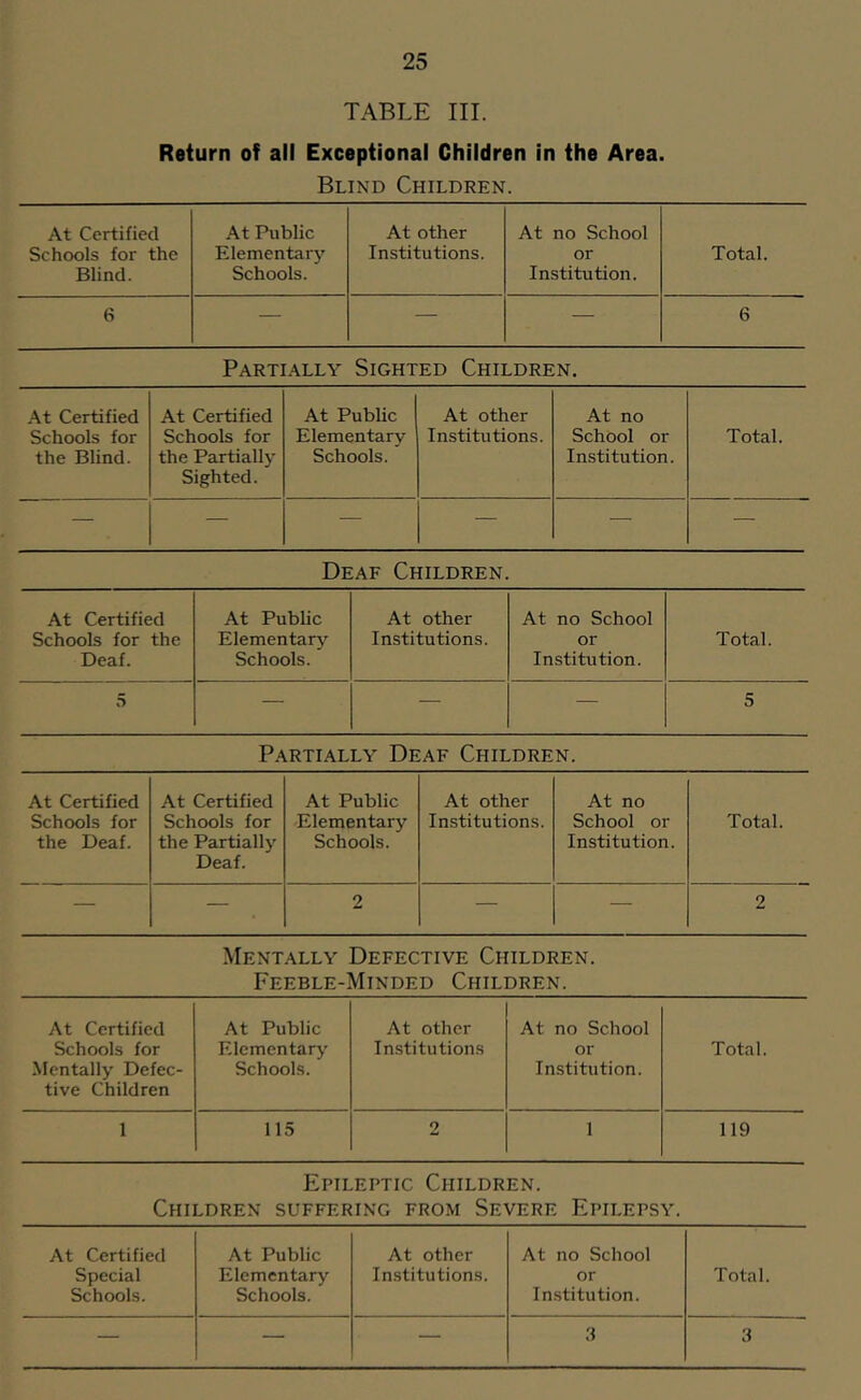 TABLE III. Return of all Exceptional Children in the Area. Blind Children. At Certified At Public At other At no School Schools for the Blind. Elementary Schools. Institutions. or Institution. Total. 6 — — — 6 Partially Sighted Children. .'\t Certified Schools for the Blind. At Certified Schools for the Partially Sighted. At Public Elementary Schools. At other Institutions. At no School or Institution. Total. — — — — — — Deaf Children. At Certified At Public At other At no School Schools for the Elementar5'^ Institutions. or Total. Deaf. Schools. Institution. 5 — — — 5 Partially Deaf Children. At Certified Schools for the Deaf. At Certified Schools for the Partially Deaf. At Public Elementary Schools. At other Institutions. At no School or Institution. Total. — — 2 — — 2 Ment.\lly Defective Children. Feeble-Minded Children. At Certified At Public At other At no School Schools for Mentally Defec- tive Children Elementary Schools. Imstitutions or Institution. Total. 1 115 2 1 119 Epileptic Children. Children suffering from Severe Epilepsy. At Certified At Public At other At no School Special Schools. Elementary Schools. Institutions. or Institution. Total. — — — 3 3