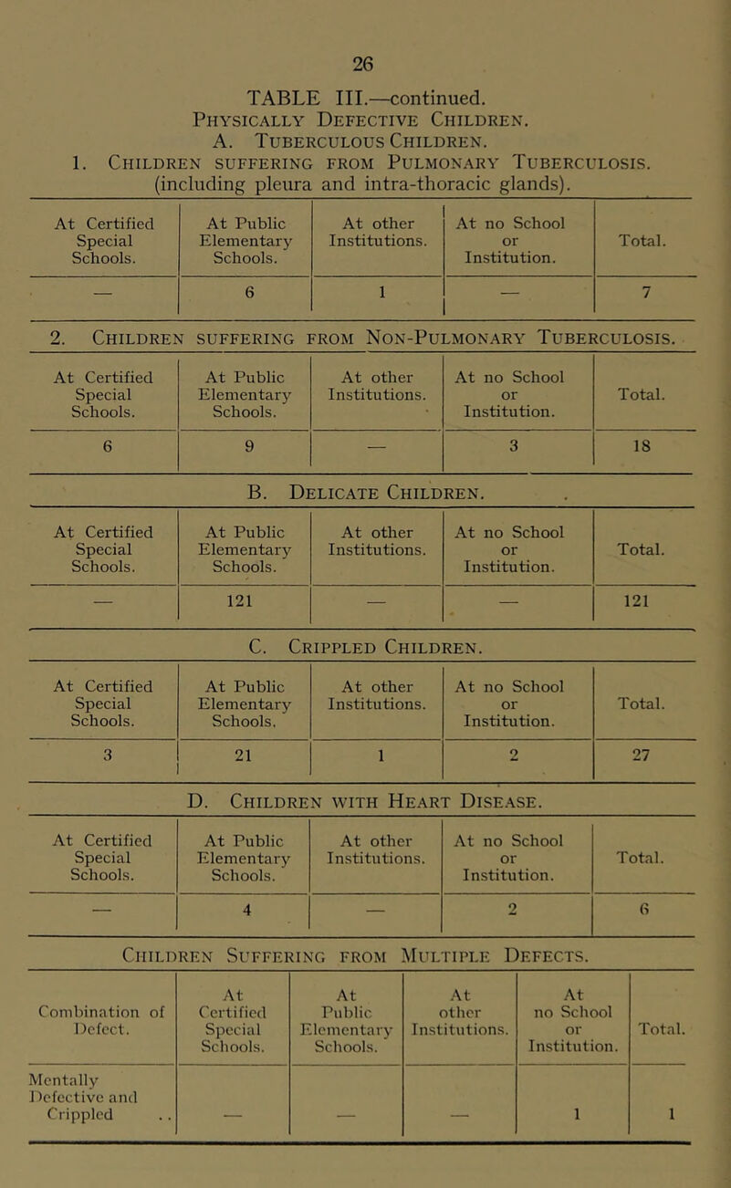 TABLE III.—continued. Physically Defective Children. A. Tuberculous Children. 1. Children suffering from Pulmonary Tuberculosis. (including pleura and intra-thoracic glands). At Certified At Public At other At no School Special Elementary Institutions. or Total. Schools. Schools. Institution. — 6 1 — 7 2. Children suffering from Non-Pulmonary Tuberculosis. At Certified At Public At other At no School Special Elementary Institutions. or Total. Schools. Schools. Institution. 6 9 — 3 18 B. Delicate Children. At Certified At Public At other At no School Special Schools. Elementary Schools. Institutions. or Institution. Total. — 121 — — 121 C. Crippled Children. At Certified At Public At other At no School Special Schools. Elementary Schools. Institutions. or Institution. Total. 3 21 1 2 27 D. Children with Heart Dise.ase. At Certified At Public At other At no School Special Schools. Elementary Schools. Institutions. or Institution. Total. — 4 — 2 6 Children Suffering from Multiple Defects. Combination of Defect. At Certified Special Schools. At Public Elementary Schools. .At other Institutions. At no School or In.stitution. Total. Mentally Defective and Crippled — — — 1 1