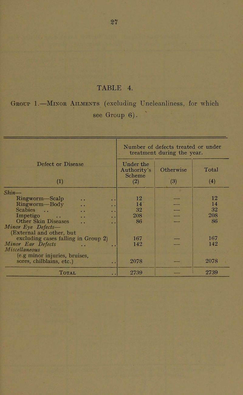 TABLE 4. Group 1.—Minor Ailments (excluding Uncleanliness, for which see Grouj) 6). Defect or Disease (1) Number of defects treated or under treatment during the year. Under the Authority’s Scheme (2) Otherwise (3) Total (4) Skin— Ringworm—Scalp 12 — 12 Ringworm—Body 14 — 14 Scabies 32 — 32 Impetigo 208 — 208 Other Skin Diseases 86 — 86 Minor Eye Defects— (External and other, but excluding cases falling in Group 2) 167 — 167 Minor Ear Defects 142 — 142 Miscellaneous (e.g minor injuries, bruises. sores, chilblains, etc.) 2078 — 2078