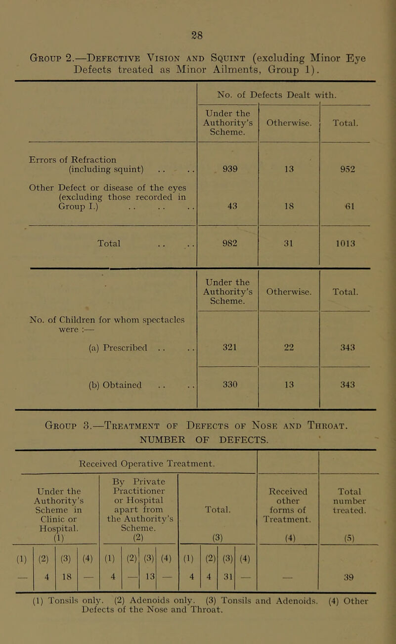 38 Group 2.—Defective Vision and Squint (excluding Minor Eye Defects treated as Minor Ailments, Group 1). No. of Defects Dealt with. Under the Authoritj^’s Scheme. Otherwise. Total. Errors of Refraction (including squint) 939 13 952 Other Defect or disease of the eyes (excluding those recorded in Group I.) 43 18 61 Total 982 31 1013 Under the Authority’s Scheme. Otherwi.se. Total. No. of Children for whom spectacles were :— (a) Prescribed .321 22 343 (b) Obtained 330 13 343 Group 3.—Treatment of Defects of Nose and Throat. NUMBER OF DEFECTS. Received Operative Treatment. Under the Authority’s Scheme in Clinic or Hospital. (1) By Private Practitioner or Hospital apart from the Authority’s Scheme. (2) (1) (2) (3) (4) (1) (2) (3) (4) (1) (2) (3) — 4 18 — 4 — 13 — 4 4 31 Total. (3) (4) Received other forms of Treatment. (4) Total number treated. (3) ;i9 (1) Tonsils only. (2) Adenoids only. (3) Tomsils and Adenoids. (4) Other Defects of the Nose and Throat.