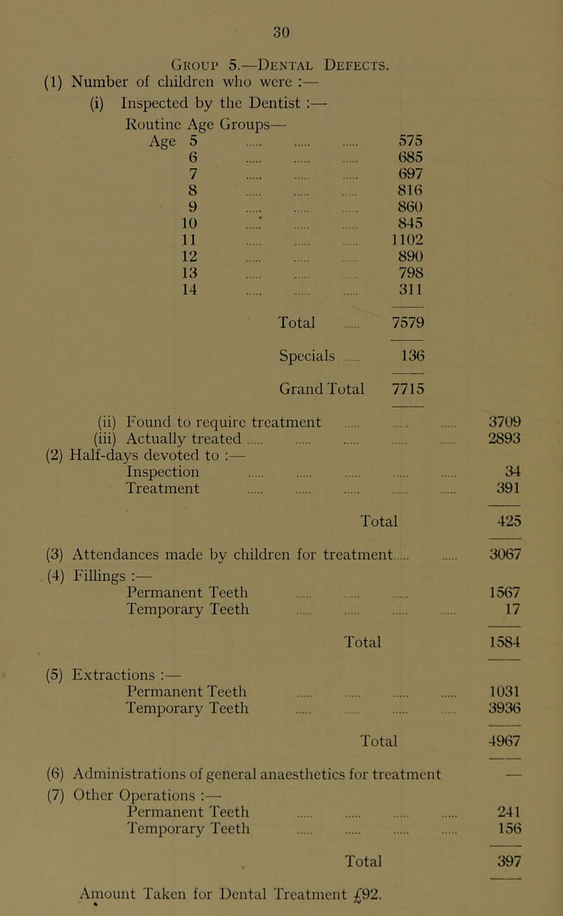 (1) Group 5.—Dental Defects. Number of children who were ;— Inspected by the Dentist :— Routine Age Groups— Age 5 575 6 685 7 697 8 816 9 860 10 845 11 1102 12 890 13 798 14 311 Total 7579 Specials 136 Grand Total 7715 (ii) Found to require treatment 3709 (hi) Actually treated 2893 (2) Half-days devoted to :— Inspection 34 Treatment 391 Total 425 (3) Attendances made by children for treatment 3067 (4) Fillings ;— Permanent Teeth 1567 Temporary Teeth 17 Total 1584 (5) Extractions ;— Permanent Teeth 1031 Temporary Teeth 3936 Total 4967 (6) Administrations of general anaesthetics for treatment — (7) Other Operations :— Permanent Teeth 241 Temporary Teeth 156 Total 397 Amount Taken for Dental Treatment £92.