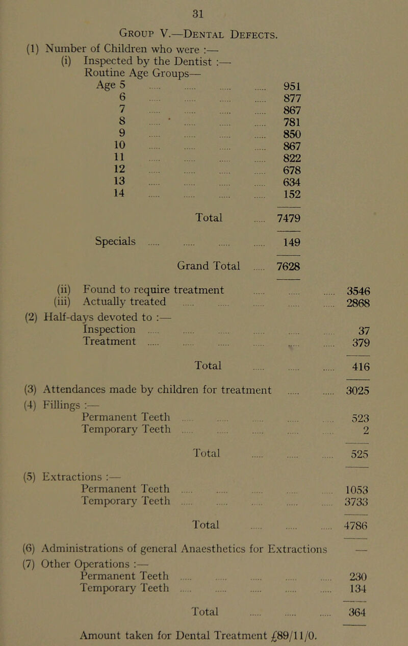 Group V.—Dental Defects. (1) Number of Children who were :— (i) Inspected by the Dentist :— Routine Age Groups— Age 5 951 6 877 7 867 8 • 781 9 850 10 867 11 822 12 678 13 634 14 152 Total 7479 Specials 149 Grand Total 7628 (ii) Found to require treatment 3546 (iii) Actually treated 2868 (2) Half-days devoted to :— Inspection 37 Treatment 379 Total 416 (3) Attendances made by children for treatment 3025 (4) Fillings :— Permanent Teeth 523 Temporary Teeth . . 2 Total 525 (5) E.xtractions ;— Permanent Teeth 1053 Temporary Teeth 3733 Total 4786 (6) Administrations of general Anaesthetics for Extractions — (7) Other Operations :— Permanent Teeth 230 Temporary Teeth 134 Total 364 Amount taken for Dental Treatment £89/11/0.