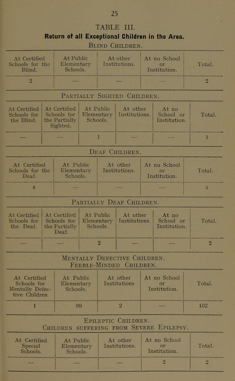 TABLE III. Return of all Exceptional Children in the Area. Blind Children. At Certified At Public At other At no School Schools for the Blind. Elementary Schools. Institutions. or Institution. Total. 2 — — — 2 P.-^RTiALLY Sighted Children. At Certified Schools for the Blind. At Certified Schools for the Partially Sighted. At Public Elementary Schools. At other Institutions. At no School or Institution. Total. — — 1 — — 1 De.^f Children. At Certified At Public At other At no School Schools for the Elementary Institutions. or Total. Deaf. Schools. Institution. 4 — — — 4 Partl\lly Deaf Children. At Certified Schools for the Deaf. . At Certified Schools for the Partially Deaf. At Public Elementary Schools. At other Institutions. At no School or Institution. Total. — — 2 — — 2 Mentally Defective Children. Feeble-Minded Children. At Certified Schools for Mentally Defec- tive Children At Public Elementary Schools. At other Institutions At no School or Institution. Total. 1 99 2 — 102 Epileptic Children. Children suffering from Severe Epilepsy. At Certified Special Schools. At Public Elementary Schools. At other Institutions. At no School or Institution. Total. — — — 2 2