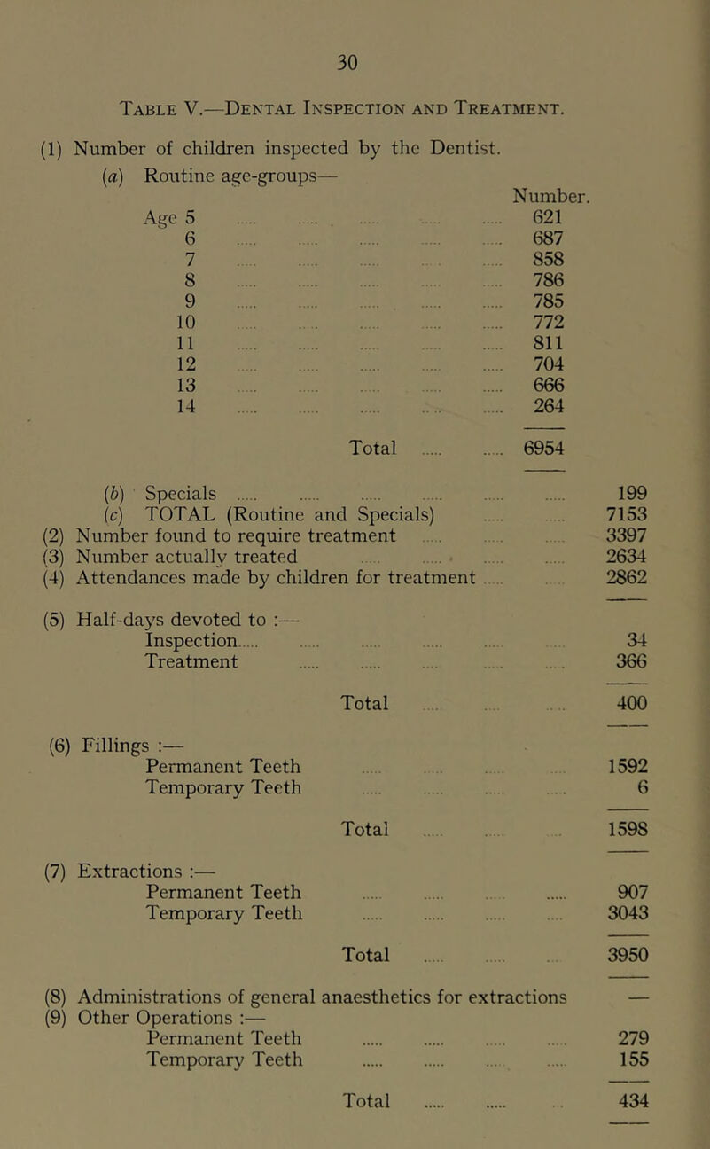 Table V.—Dental Inspection and Treatment. (1) Number of children inspected by the Dentist. (a) Routine age-groups— Number. Age 5 621 ^6 687 7 858 8 786 9 785 10 772 11 811 12 704 13 666 14 264 Total 6954 (6) Specials 199 (c) TOTAL (Routine and Specials) . .. 7153 (2) Number found to require treatment 3397 (3) Number actually treated . , 2634 (4) Attendances made by children for treatment 2862 (5) Half-days devoted to ;— Inspection 34 Treatment 366 Total 400 (6) Fillings :— Permanent Teeth 1592 Temporary Teeth 6 Total 1598 (7) Extractions :— Permanent Teeth 907 Temporary Teeth 3043 Total 3950 (8) Administrations of general anaesthetics for extractions — (9) Other Operations ;— Permanent Teeth 279 Temporary Teeth , 155 Total 434