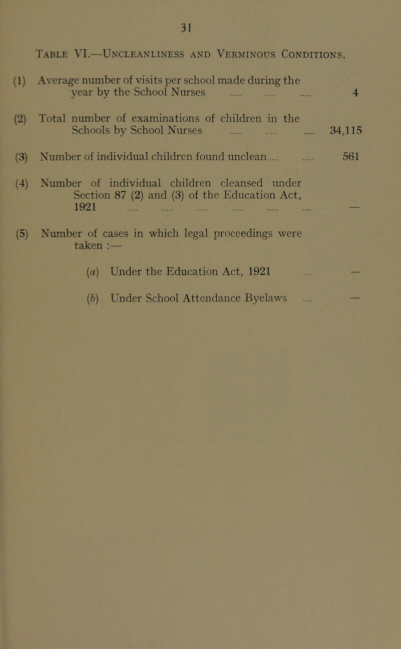 Table VI.—Uncleanliness and Verminous Conditions. (1) Average number of visits per school made during the year by the School Nurses 4 (2) Total number of examinations of children in the vSchools by School Nurses 34,115 (3) Number of individual children found unclean 561 (4) Number of individual children cleansed under Section 87 (2) and (3) of the Education Act, 1921 (5) Number of cases in which legal proceedings were taken :— {a) Under the Education Act, 1921 (b) Under School Attendance Byelaws