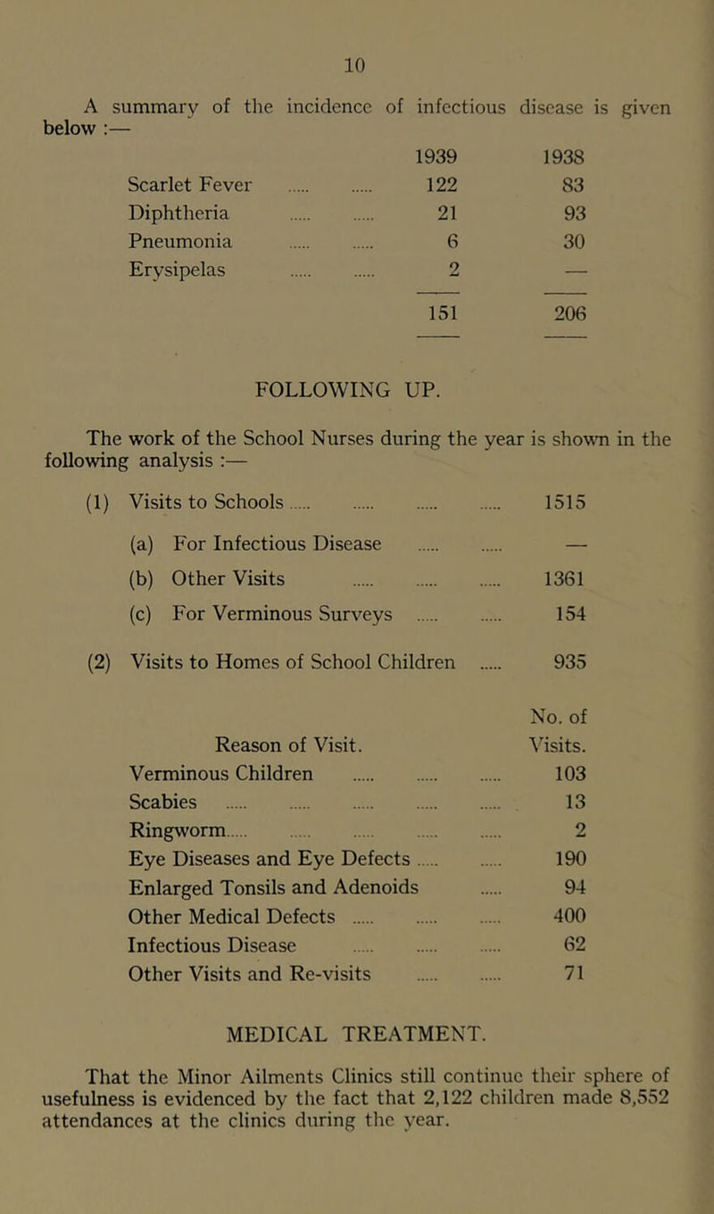 A summary of the incidence of infectious disease is given below :— 1939 1938 Scarlet Fever 122 83 Diphtheria 21 93 Pneumonia 6 30 Erysipelas 2 — 151 206 FOLLOWING UP. The work of the School Nurses during the year is showm in the following analysis :— (1) Visits to Schools 1515 (a) For Infectious Disease — (b) Other Visits 1361 (c) For Verminous Surveys 154 (2) Visits to Homes of School Children 935 No. of Reason of Visit. Visits. Verminous Children 103 Scabies 13 Ringworm 2 Eye Diseases and Eye Defects 190 Enlarged Tonsils and Adenoids 94 Other Medical Defects 400 Infectious Disease 62 Other Visits and Re-visits 71 MEDICAL TREATMENT. That the Minor Ailments Clinics still continue their sphere of usefulness is evidenced by the fact that 2,122 children made 8,552 attendances at the clinics during the year.