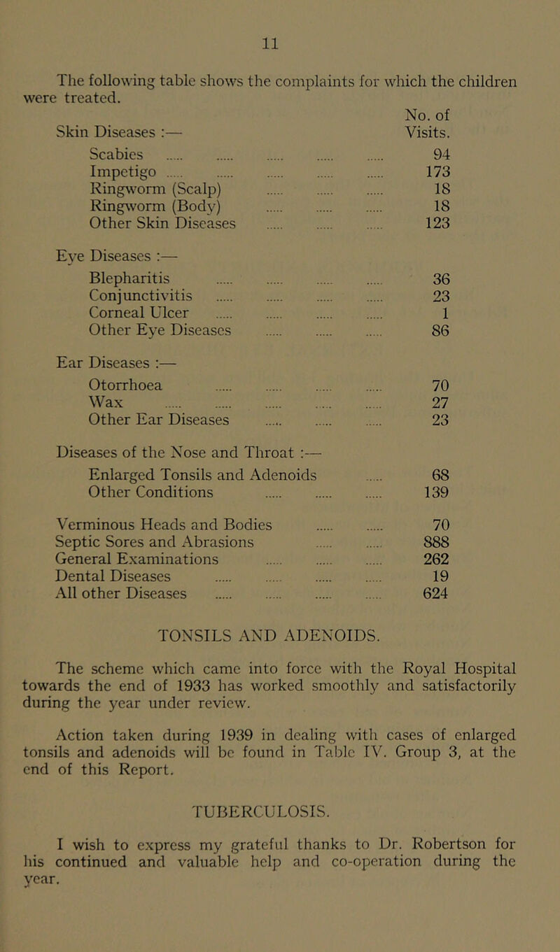 The following table shows the complaints for which the children were treated. No. of Skin Diseases ;— Visits. Scabies 94 Impetigo 173 Ringworm (Scalp) 18 Ringsvorm (Body) 18 Other Skin Diseases 123 E\^e Diseases :— Blepharitis 36 Conjunctivitis 23 Corneal Ulcer 1 Other Eye Diseases 86 Ear Diseases :— Otorrhoea 70 Wax 27 Other Ear Diseases 23 Diseases of the Nose and Throat :— Enlarged Tonsils and Adenoids 68 Other Conditions 139 Verminous Heads and Bodies 70 Septic Sores and Abrasions 888 General Examinations 262 Dental Diseases 19 All other Diseases 624 TONSILS AND ADENOIDS. The scheme which came into force with the Royal Hospital towards the end of 1933 has worked smootlily and satisfactorily during the year under review. Action taken during 1939 in dealing with cases of enlarged tonsils and adenoids will be found in Table IV. Group 3, at the end of this Report. TUBERCULOSIS. I wish to express my grateful thanks to Dr. Robertson for his continued and valuable help and co-operation during the year.