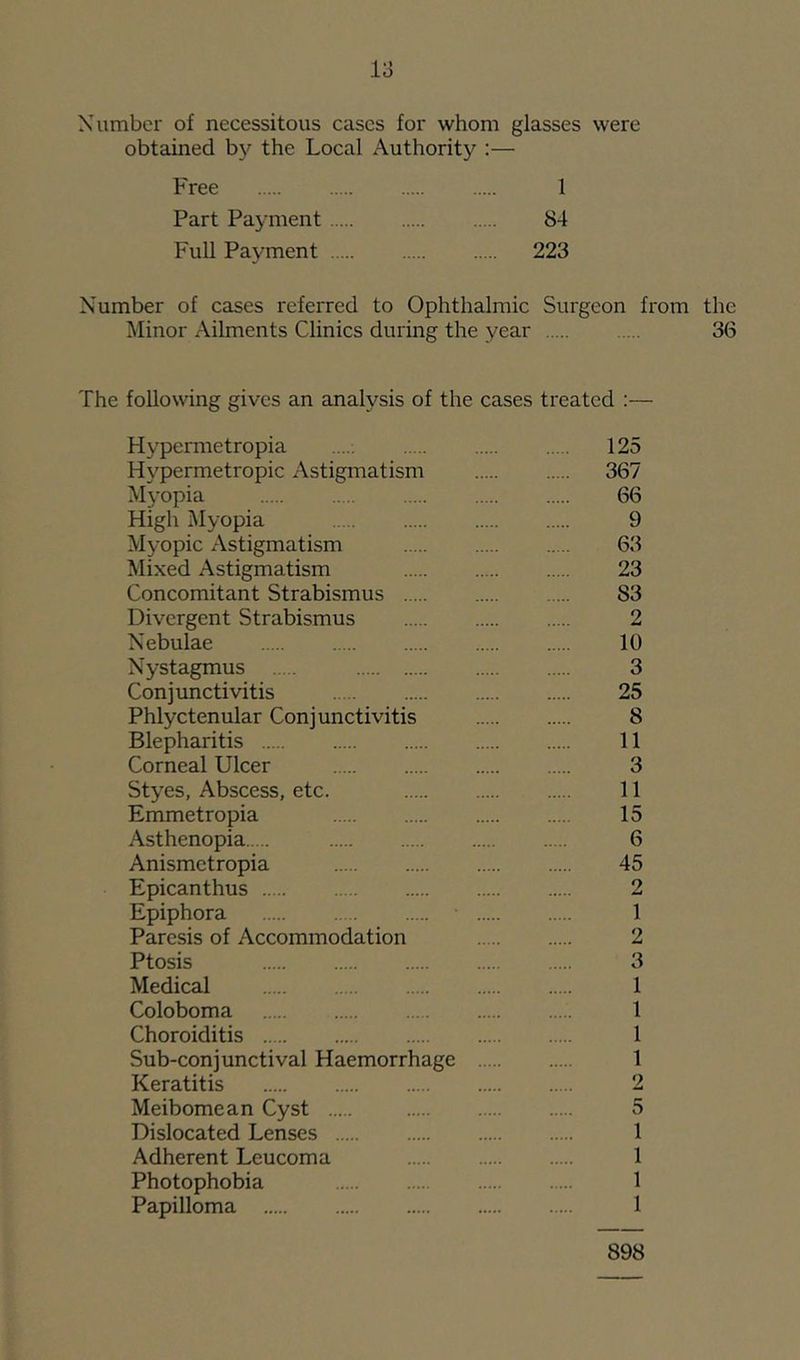Number of necessitous cases for whom glasses were obtained bj^ the Local Authority :— Free 1 Part Payment 84 Full Payment 223 Number of cases referred to Ophthalmic Surgeon from the Minor Ailments Clinics during the year 36 The following gives an analysis of the cases treated :— Hypermetropia 125 Hypermetropic Astigmatism 367 Myopia 66 High Myopia 9 Myopic Astigmatism 63 Mixed Astigmatism 23 Concomitant Strabismus 83 Divergent Strabismus 2 Nebulae 10 Nystagmus 3 Conjunctivitis 25 Phlyctenular Conjunctivitis 8 Blepharitis 11 Corneal Ulcer 3 Styes, Abscess, etc. 11 Emmetropia 15 Asthenopia 6 Anismetropia 45 Epicanthus 2 Epiphora 1 Paresis of Accommodation 2 Ptosis 3 Medical 1 Coloboma 1 Choroiditis 1 Sub-conjunctival Haemorrhage 1 Keratitis 2 Meibomean Cyst 5 Dislocated Lenses 1 Adherent Leucoma 1 Photophobia 1 Papilloma 1 898