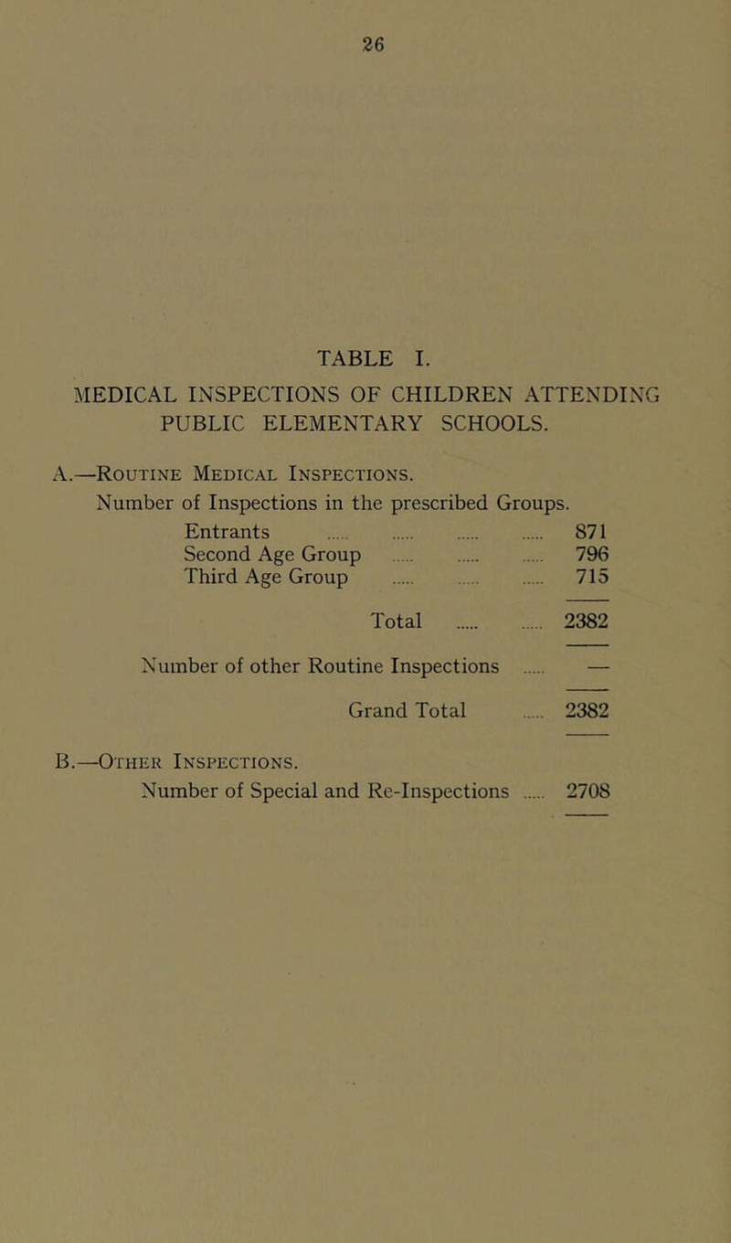 TABLE I. MEDICAL INSPECTIONS OF CHILDREN ATTENDING PUBLIC ELEMENTARY SCHOOLS. A.—Routine Medical Inspections. Number of Inspections in the prescribed Groups. Entrants 871 Second Age Group 796 Third Age Group 715 Total 2382 Number of other Routine Inspections — Grand Total 2382 B.—Other Inspections. Number of Special and Re-Inspections 2708