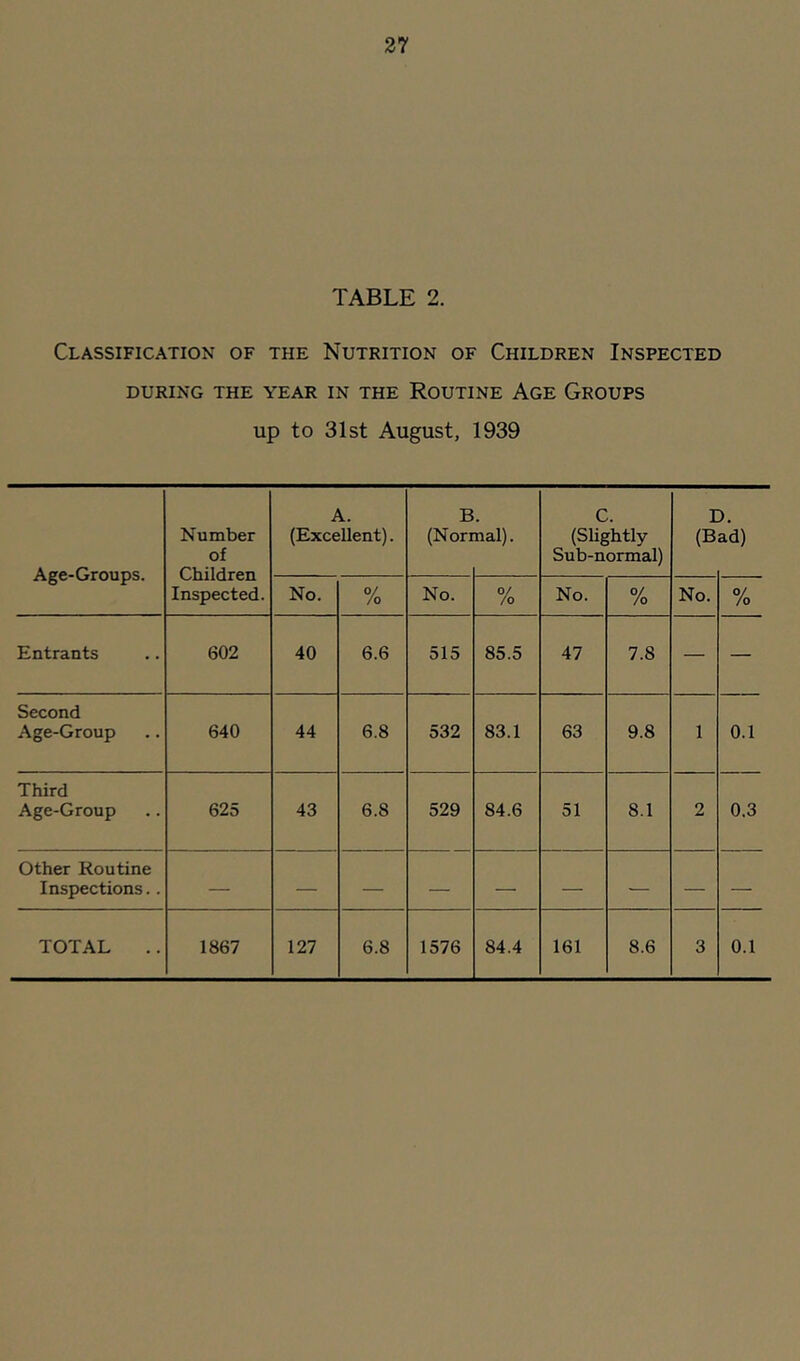 TABLE 2. Classification of the Nutrition of Children Inspected DURING THE YEAR IN THE ROUTINE AGE GrOUPS up to 31st August, 1939 Age-Groups. Number of Children Inspected. A. (Excellent). B (Non nal). C. (Slightly Sub-normal) I (B ). ad) No. % No. % No. % No. % Entrants 602 40 6.6 515 85.5 47 7.8 — — Second Age-Group 640 44 6.8 532 83.1 63 9.8 1 0.1 Third Age-Group 625 43 6.8 529 84.6 51 8.1 2 0.3 Other Routine Inspections.. TOTAL 1867 127 6.8 1576 84.4 161 8.6 3 0.1