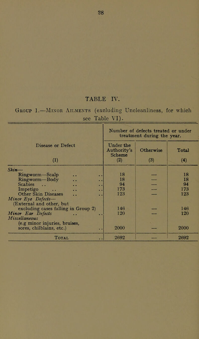 TABLE IV. Group 1.—Minor Ailments (excluding Uncleanliness, for which see Table VI). Number of defects treated or under treatment during the year. Disease or Defect (1) Under the Authority’s Scheme (2) Otherwise (3) Total (4) Skin— Ringworm—Scalp 18 — 18 Ringworm—Body 18 — 18 Scabies 94 — 94 Impetigo 173 — 173 Other Skin Diseases 123 — 123 Minor Eye Defects— (External and other, but excluding cases falling in Group 2) 146 — 146 Minor Ear Defects 120 — 120 Miscellaneous (e.g minor injuries, bruises, sores, chilblains, etc.) 2000 — 2000