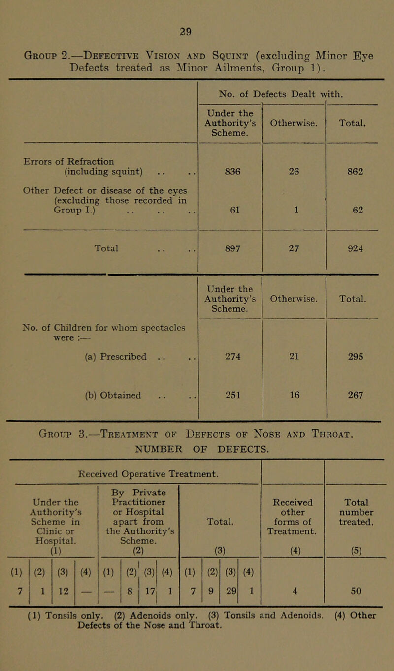 Group 2.—Defective Vision and Squint (excluding Minor Eye Defects treated as Minor Ailments, Group 1). No. of Defects Dealt with. Under the Authority’s Scheme. Otherwise. Total. Errors of Refraction (including squint) 836 26 862 Other Defect or disease of the eyes (excluding those recorded in Group I.) 61 1 62 Total 897 27 924 Under the Authority’s Scheme. Otherwise. Total. No. of Children for whom spectacles were :— (a) Prescribed .. 274 21 295 (b) Obtained 251 16 267 Group 3.—Treatment of Defects of Nose and Throat. NUMBER OF DEFECTS. Received Operative Treatment. Under the Authority’s Scheme in Clinic or Hospital. (1) By Private Practitioner or Hospital apart from the Authority’s Scheme. (2) (1) (2) (3) (4) 0) (2) (3) (4) (1) (2) (3) 7 1 12 — — 8 17 1 7 9 29 Total. (3) (4) 1 Received other forms of Treatment. (4) Total number treated. (5) 50 (1) Tonsils only. (2) Adenoids only. (3) Tonsils and Adenoids. (4) Other Defects of the Nose and Throat.