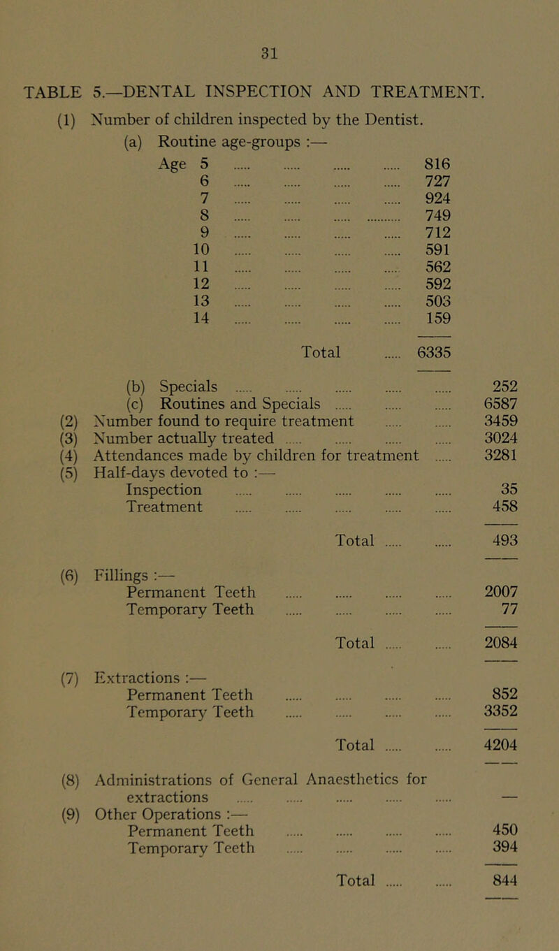 TABLE 5.—DENTAL INSPECTION AND TREATMENT. (1) Number of children inspected by the Dentist. (a) Routine age-groups :— Age 5 816 6 727 7 924 8 749 9 712 10 591 11 562 12 592 13 503 14 159 Total 6335 (b) Specials 252 (c) Routines and Specials 6587 (2) Number found to require treatment 3459 (3) Number actually treated 3024 (4) Attendances made by children for treatment 3281 (5) Half-days devoted to :— Inspection 35 Treatment 458 Total 493 (6) Fillings :— Permanent Teeth 2007 Temporary Teeth 77 Total 2084 (7) Extractions ;— Permanent Teeth 852 Temporarj^ Teeth 3352 Total 4204 (8) Administrations of General Anaesthetics for extractions — (9) Other Operations ;— Permanent Teeth 450 Temporary Teeth 394 Total 844