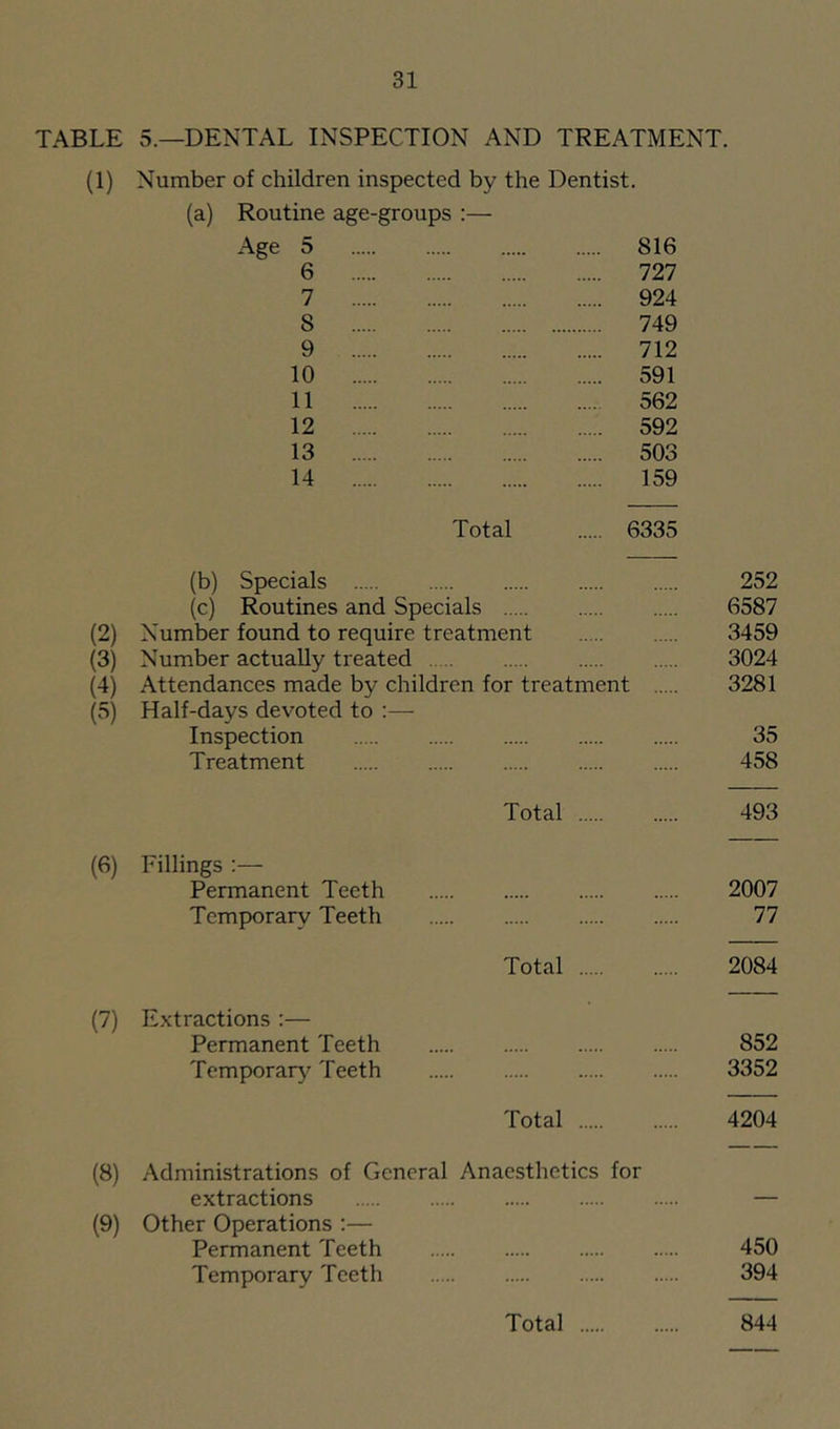 TABLE 5.—DENTAL INSPECTION AND TREATMENT. (1) Number of children inspected by the Dentist. (a) Routine age-groups :— Age 5 816 6 727 7 924 8 749 9 712 10 591 11 562 12 592 13 503 14 159 Total 6335 (b) Specials 252 (c) Routines and Specials 6587 (2) Number found to require treatment 3459 (3) Number actually treated 3024 (4) Attendances made by children for treatment 3281 (5) Half-days devoted to :— Inspection 35 Treatment 458 Total 493 (6) Fillings :— Permanent Teeth 2007 Temporary Teeth 77 Total 2084 (7) Extractions ;— Permanent Teeth 852 Temporarj^ Teeth 3352 Total 4204 (8) Administrations of General Anaesthetics for extractions — (9) Other Operations ;— Permanent Teeth 450 Temporary Teeth 394 Total 844