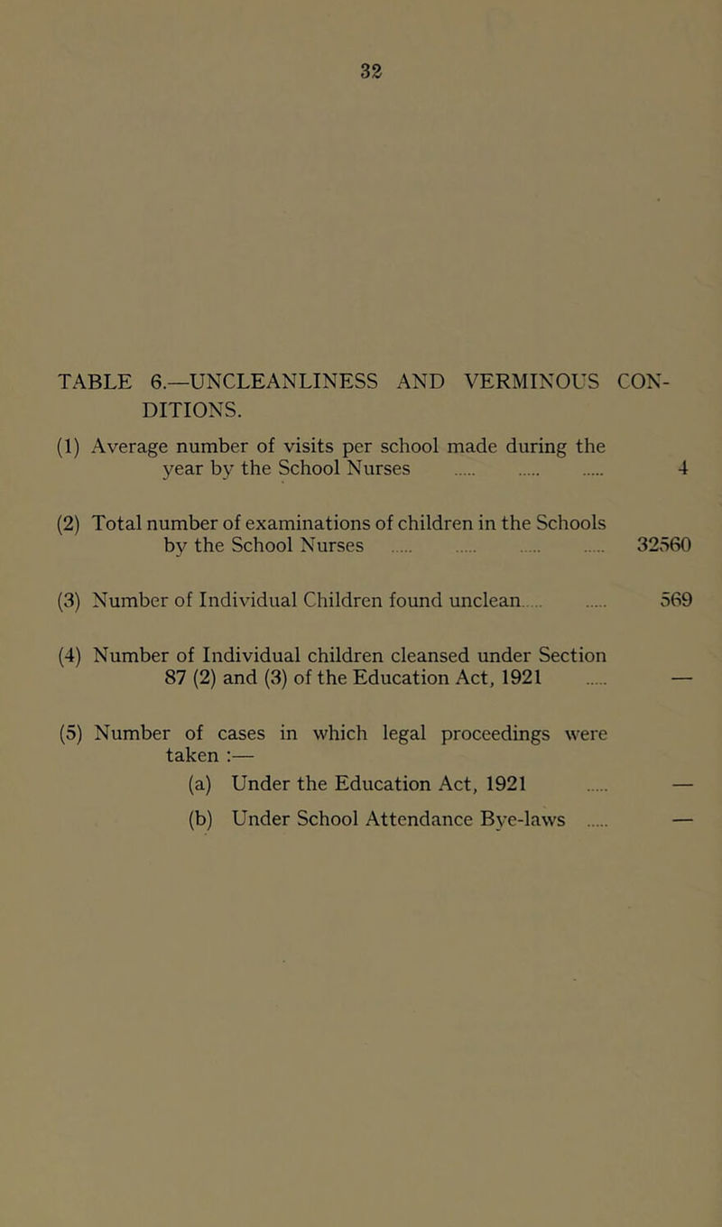 TABLE 6.—UNCLEANLINESS AND VERMINOUS CON- DITIONS. (1) Average number of visits per school made during the year by the School Nurses 4 (2) Total number of examinations of children in the Schools by the School Nurses 32560 (3) Number of Individual Children found unclean 569 (4) Number of Individual children cleansed under Section 87 (2) and (3) of the Education Act, 1921 (5) Number of cases in which legal proceedings were taken ;— (a) Under the Education Act, 1921 (b) Under School Attendance Bye-laws