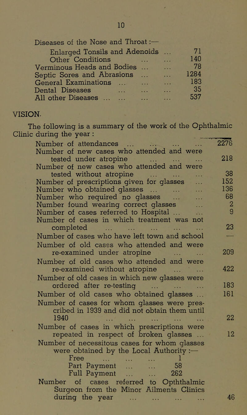 Diseases of the Nose and Throat:— Enlarged Tonsils and Adenoids ... 71 Other Conditions ... ... 140 Verminous Heads and Bodies ... ... 78 Septic Sores and Abrasions 1284 General Examinations ... ... ... 183 Dental Diseases 35 All other Diseases 537 VISION. The following is a summary of the work of the Ophthalmic Clinic during the year : Number of attendances 2276 Number of new cases who attended and were tested under atropine ... ... ... 218 Number of new cases who attended and were tested without atropine 38 Number of prescriptions given for glasses ... 152 Number who obtained glasses ... ... ... 136 Number who required no glasses ... ... 68 Number found wearing correct glasses ... 2 Number of cases referred to Hospital 9 Number of cases in which treatment was not completed ... ... ... ... ... 23 Number of cases who have left town and school — Number of old cases who attended and were re-examined under atropine ... ... 209 Number of old cases who attended and were re-examined without atropine ... ... 422 Number of old cases in which new glasses were ordered after re-testing ... ... ... 183 Number of old cases who obtained glasses ... 161 Number of cases for whom glasses were pres- cribed in 1939 and did not obtain them until 1940 22 Number of cases in which prescriptions were repeated in respect of broken glasses ... 12 Number of necessitous cases for whom glasses were obtained by the Local Authority :— Free 1 Part Payment ... ... 58 Full Payment ... ... 262 Number of cases referred to Opththalmic Surgeon from the Minor Ailments Clinics during the year ... ... ... ... 46