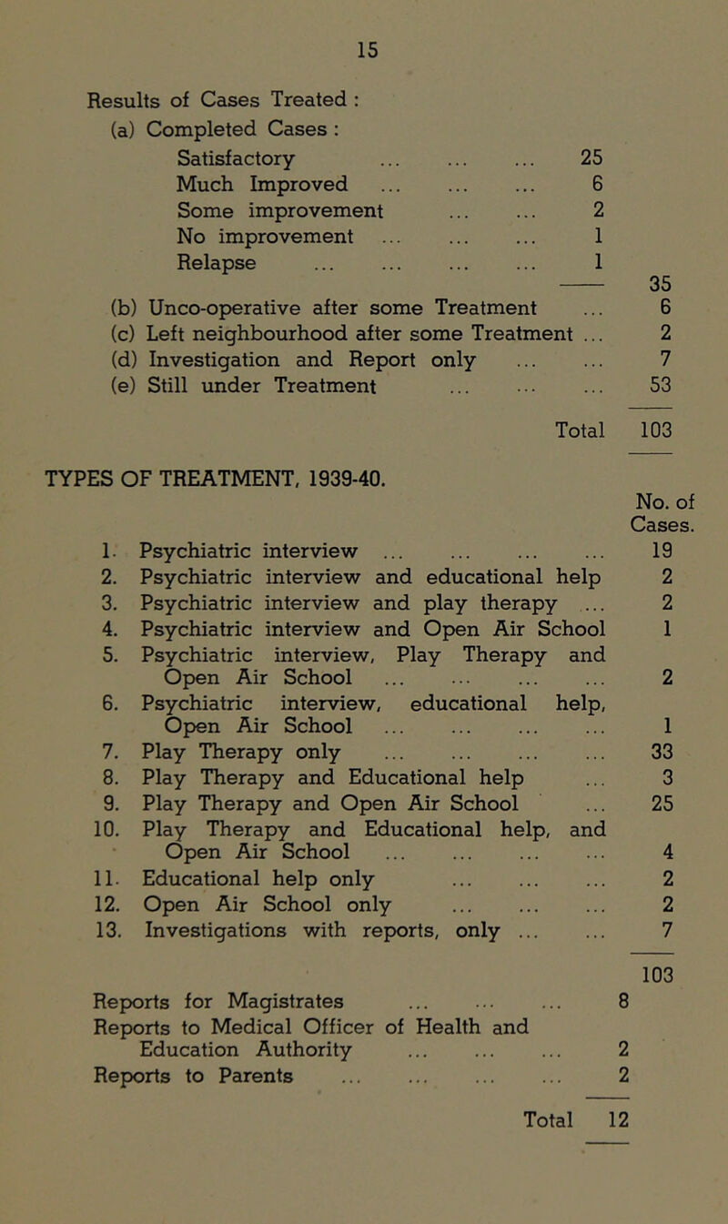 Results of Cases Treated : (a) Completed Cases : Satisfactory ... ... ... 25 Much Improved ... ... ... 6 Some improvement ... ... 2 No improvement ... ... ... 1 Relapse ... ... ... ... 1 35 (b) Unco-operative after some Treatment ... 6 (c) Left neighbourhood after some Treatment ... 2 (d) Investigation and Report only ... ... 7 (e) Still under Treatment ... ••• ... 53 Total 103 TYPES OF TREATMENT, 1939-40. No. of Cases. 1. Psychiatric interview ... ... ... ... 19 2. Psychiatric interview and educational help 2 3. Psychiatric interview and play therapy ... 2 4. Psychiatric interview and Open Air School 1 5. Psychiatric interview. Play Therapy and Open Air School ... ... ... ... 2 6. Psychiatric interview, educational help, Open Air School ... ... ... ... 1 7. Play Therapy only ... ... ... ... 33 8. Play Therapy and Educational help ... 3 9. Play Therapy and Open Air School ... 25 10. Play Therapy and Educational help, and Open Air School ... ... ... ... 4 11. Educational help only ... ... ... 2 12. Open Air School only ... ... ... 2 13. Investigations with reports, only ... ... 7 103 Reports for Magistrates ... ... ... 8 Reports to Medical Officer of Health and Education Authority ... ... ... 2 Reports to Parents ... ... ... ... 2 Total 12