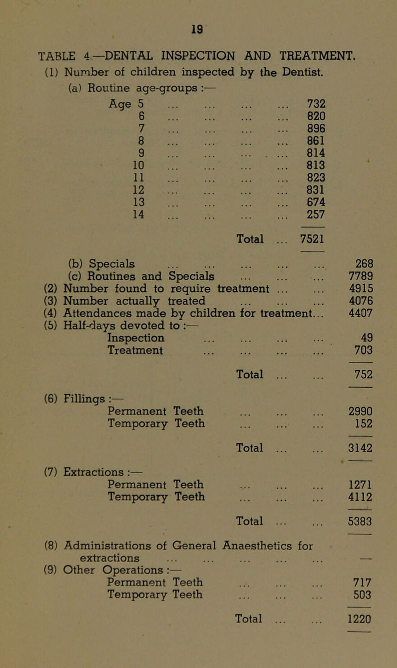 TABLE 4—DENTAL INSPECTION AND TREATMENT. (1) Number of children inspected by the Dentist. (a) Routine age-groups :— Age 5 ... ... 732 6 ... 820 7 896 8 861 9 814 10 813 11 823 12 831 13 674 14 257 (b) Specials Total ... 7521 268 (c) Routines and Specials 7789 (2) Number found to require treatment ... 4915 (3) Number actually treated ... ... ... 4076 (4) Attendances made by children for treatment... 4407 (5) Half-days devoted to :— Inspection ... ... 49 Treatment ... 703 Total ... 752 (6) Fillings :— Permanent Teeth ... 2990 Temporary Teeth ... ... 152 Total ... ... 3142 (7) Extractions :— Permanent Teeth 1271 Temporary Teeth ... ... 4112 Total ... 5383 (8) Administrations of General Anaesthetics for extractions ... ... ... ... ... — (9) Other Operations :— Permanent Teeth ... ... ... 717 Temporary Teeth ... ... ... 503 Total 1220