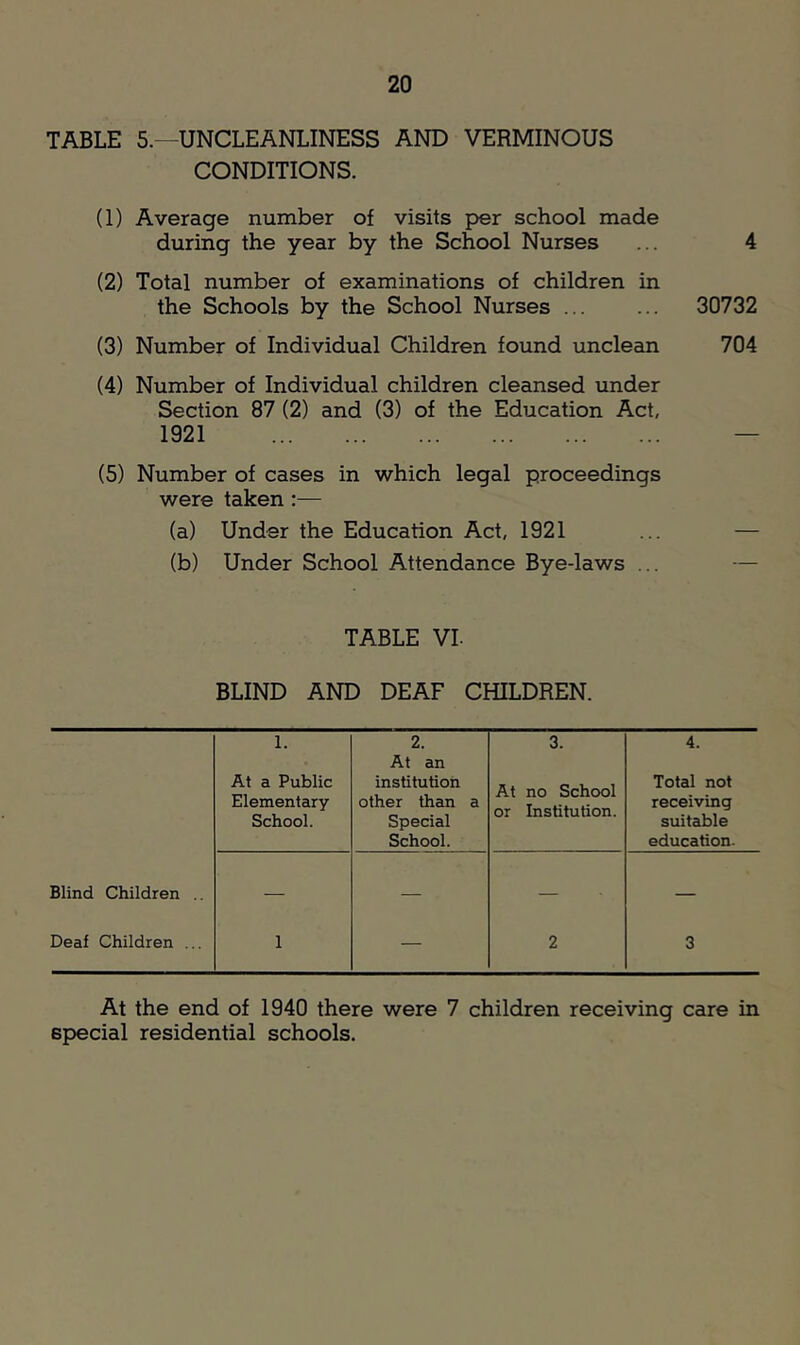 TABLE 5.—UNCLEANLINESS AND VERMINOUS CONDITIONS. (1) Average number of visits per school made during the year by the School Nurses ... 4 (2) Total number of examinations of children in the Schools by the School Nurses ... ... 30732 (3) Number of Individual Children found unclean 704 (4) Number of Individual children cleansed under Section 87 (2) and (3) of the Education Act, 1921 — (5) Number of cases in which legal proceedings were taken :— (a) Under the Education Act, 1921 ... — (b) Under School Attendance Bye-laws ... — TABLE VI. BLIND AND DEAF CHILDREN. 1. 2. At an 3. 4. At a Public Elementary institution other than a At no School or Institution. Total not receiving School. Special suitable School. education. Blind Children .. — — — — Deaf Children ... 1 — 2 3 At the end of 1940 there were 7 children receiving care in special residential schools.