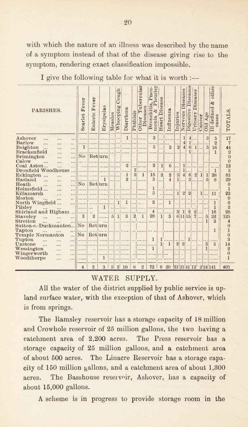 with which the nature of an illness was described by the name of a symptom instead of that of the disease giving rise to the symptom, rendering exact classification impossible. I give the following table for what it is worth :— PARISHES. Scarlet Fever Enteric Fever Erysipelas ] Measles | Whooping Cough Diarrhoea | Phthisis Other Tubercular Diseases Bronchitis, Pneu- monia & Pleurisy Heart Disease Influenza Injuries | Nervous Diseases Digestive Diseases Urinary Diseases Cancer Old Age 111 defined & other cases TOTALS. A sh nvp.r 1 3 1 4 4 4! 3 5 2 16 1 17 7 44 2 0 0 12 3 83 29 0 1 22 0 6 2 28 125 4 0 1 0 3 14 2 0 1 Barlow Beighton Rvflp.lf An fi fil rl 3 1 6 1 1 5 3 1 5 Brimington C!n,l ow No Ret urn Coal Aston Dronfiold Woodhonse .. 2 2 1 6 1 1 4 2 i 5 1 5 6 3 2 2 i 1 1 38 8 *11 *| F.ckington . . 1 2 1 15 5 1 5 2 2 4 5 1 TTa.sla.nrl 1 urn Heath Hoi m sfi el rl No Ret Killamarsh 1 Morton North Wingfield ... 1 I ... — 2 ... 1 1 1 16 32 3 1 *) Pilsley 7 Shirland and Higham ... Staveley Stretton 1 5 1 3 ”2 4 28 3 6 1 11 2 9. urn 5 1 3 2 1 1 3 15 7 Sutton-c.-Duckmanton... Tapton No Ret Temple Normanton Tupton No Ret urn j 1 1 1 1 ... •• 3 1 Unstone 1 2 2 Wessington Wi n per worth 1 ... Woodthorpe 1 | 24 4 2 3 5 2 10 8 2 72 6 20 21 31 41 12 2 141 403 WATER SUPPLY. All the water of the district supplied by public service is up- land surface water, with the exception of that of Ashover, which is from springs. The Ramsley reservoir has a storage capacity of 18 million and Crowhole reservoir of 25 million gallons, the two having a catchment area of 2,200 acres. The Press reservoir has a storage capacity of 25 million gallons, and a catchment area of about 500 acres. The Linacre Reservoir has a storage capa- city of 150 million gallons, and a catchment area of about 1,300 acres. The Basshouse reservoir, Ashover, has a capacity of about 15,000 gallons. A scheme is in progress to provide storage room in the