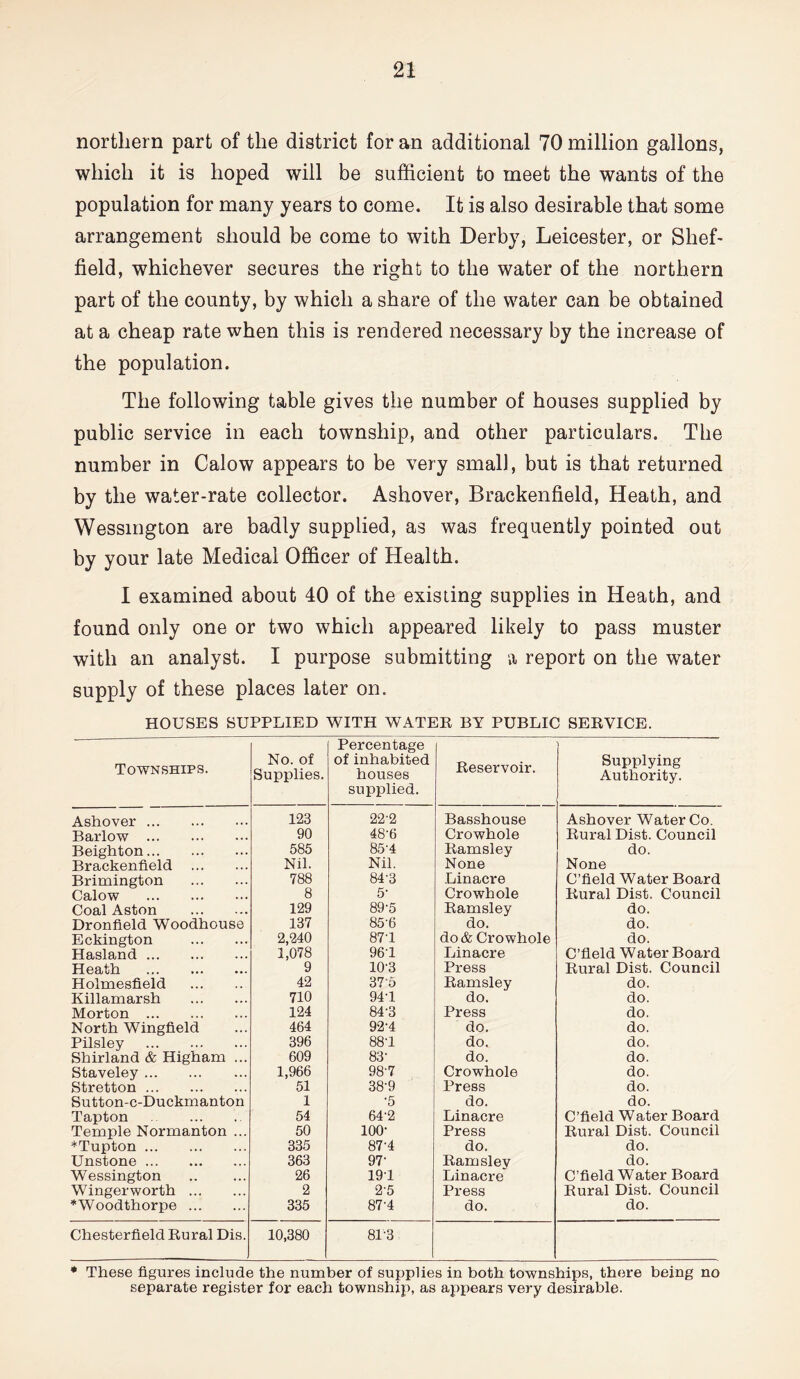 northern part of the district for an additional 70 million gallons, which it is hoped will be sufficient to meet the wants of the population for many years to come. It is also desirable that some arrangement should be come to with Derby, Leicester, or Shef- field, whichever secures the right to the water of the northern part of the county, by which a share of the water can be obtained at a cheap rate when this is rendered necessary by the increase of the population. The following table gives the number of houses supplied by public service in each township, and other particulars. The number in Calow appears to be very small, but is that returned by the water-rate collector. Ashover, Brackenfield, Heath, and Wessington are badly supplied, as was frequently pointed out by your late Medical Officer of Health. I examined about 40 of the existing supplies in Heath, and found only one or two which appeared likely to pass muster with an analyst. I purpose submitting a report on the water supply of these places later on. HOUSES SUPPLIED WITH WATER BY PUBLIC SERVICE. Townships. No. of Supplies. Percentage of inhabited houses supplied. Reservoir. Supplying Authority. Ashover 123 22-2 Basshouse Ashover Water Co. Barlow 90 48-6 Crowhole Rural Dist. Council Beighton 585 85'4 Ramsley do. Brackenfield Nil. Nil. None None Brimington 788 84'3 Linacre C’field Water Board Calow 8 5- Crowhole Rural Dist. Council Coal Aston 129 89'5 Ramsley do. Dronfield Woodhouse 137 85'6 do. do. Eckington 2,240 871 do & Crowhole do. Hasland 1,078 961 Linacre C’field Water Board Heath 9 10-3 Press Rural Dist. Council Holmesfield 42 37A Ramsley do. Killamarsh 710 941 do. do. Morton 124 84-3 Press do. North Wingfield 464 92'4 do. do. Pilsley 396 881 do. do. Shirland & Higham ... 609 83' do. do. Staveley 1,966 98'7 Crowhole do. Stretton 51 38-9 Press do. Sutton-c-Duckmanton 1 •5 do. do. Tapton 54 64'2 Linacre C’field Water Board Temple Normanton ... 50 100- Press Rural Dist. Council *Tupton 335 871 do. do. Unstone 363 97' Ramslev do. Wessington 26 191 Linacre C’field Water Board Winger worth 2 2'5 Press Rural Dist. Council *Woodthorpe 335 871 do. do. Chesterfield Rural Dis. 10,380 81-3 * These figures include the number of supplies in both townships, there being no separate register for each township, as appears very desirable.