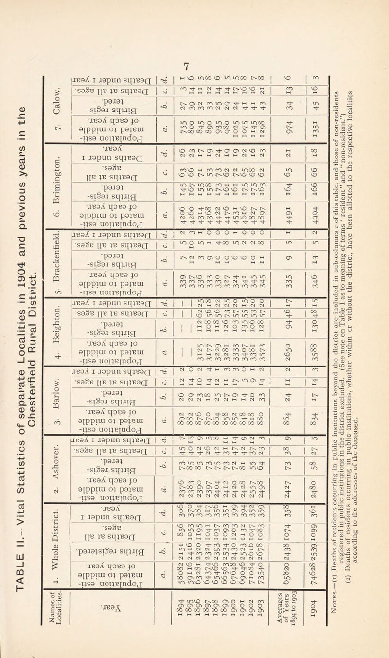 JZ 0 S- c$ 0 >1 <f.) o > £_ Q. T5 C ctf o 05 C -M C0 0) O 2. +-> 0 b .■= <3 3 §* 0 0 ■y «p 03 s. 3 0> Cu 4-t Q. 0 Q 0 0 .c 4-0 o 0 0 +-> 0 +■» c3 -0 CD o3 -M > LlI CD < h- 7 jJB9A i jgpun sqjB9Q 1 'd M VO LOOO VO 10 1000 C^OO vo 1 ^ £ S9Sb qB JB SqjB9Q tn ^ h <m tj- r^.vo vo m ro M vo M 0 O P0J9) -d n n m 10 0 h m m m <N ro rn O M O O -sj- tJ- m ^t •j'eaA qoB9 jo 10 0 in 0 mo mm moo M td 9{pptlll O; p9JBUI d in 0 't 0 moo n ni-oi t^OO 00 00OvOvOOMiN !>. av m m -i)S9 uoijBjndog M M M M M •aB9d . vo mc^crv^t-avov^io m M co d 1 jgpun sqjB9Q (NOMr-HMt-IMMMnJ N M 0 -4-> ‘S9§B mvo i m m m m moo n m VO Otj C qB JB SqjB0Q vo O ts 10 t^vo I>»io vo VO vo vo s -p9J9J in n 1000 ro h m in in m vo -vt-vo m m t^vo vo r^o vo vO • 1—H u PQ -si§9J sqjjig MMMMhHMMMMM M M •JB9X q9B9 JO vo 0 rj-oo 0 vo h vo r^ M vd 9[ppiUI OJ pgjBUI d ovoi-ivooc^mM(MOv <n <n m m ^ mvo co 00 ^i“ av -ijsg uotjBqidog ^1- m- m- m- m- m- m- m- 2 JB9A i jgpun sqjB9Q 'd wmiHOOO'-ooo M N 0 <43 S9.Sb j|B }B SqjB9Q LO O LO M T*-00 LO <N (N CO M m a <u 'p9J9J ►d c^(N movo ovovo 0 m av m 0 PQ -siSgj sqjjig M MM MM M ■jbuA qoB9 jo cn r^vo mo Tt- m mm m vO 9(pptui OJ pgjBUI d fO ro ro rn ro M <N ^ rorororororororororo m m ro 10 -ijS9 uoijB[ndog _iB9d i jgpun sqjB9Q 'd 1 moo <n m 0 m 0 0 NM<MN<NM<N<N m M d 0 suSb jjb jb sqjBog t n vo vo mi>.mmc^ vo mmm-mmmm vo t|- OO if P9J9J n 00 00 vo m mvo co O C£) . 1 MOMNOmON m • »-H <u -si§9j sqjjig ►o 1 MMMMMMMM M PQ JB9^ qOB9 }0 m n 0 m mr^H m 0 00 gjppiui OJ pgjBUI 1 l <n N n co ro 0 co m- m m cd cd m Tt- ro in m VO co UO -IJS9 uotjBjndog rorororororororo N ro TB9A i jgpun sqjBog 'd <NOorj-MmmOMN N m £ •S9Sb [[B JB SLJJB9Q <N Tj- O ^ (N m HMMMMMM M M M JO T! pgjgj ►d vo ov moo mN ow-o m t'- ctf PQ -st§gj sqjjig N M JB9d qOB9 JO O N vo O Tt-00 0 00 00 0 Tf“ it m 9(pptui OJ P9JBUI d ovco r^ r^vo m m m m 00 oooocooooooocooocooo VO 00 ro 00 -ijs9 uoijBjndog jngA 1 jgpun sqjBag LO cn LO CX) H O’ 0^ ^ ro M 1—| M M Ov m U CD ’S9Sb qB JB SqjB9Q mONvow'-'r^iNr^m Tt” rt ^ m 4 m 4't- m n CO m N > 0 ■p9J9 J >d mmmmmmN m m^ m 00 rd cn -siSgj sqjjig t^oo co tNtNts c^oo mvo m <3 •JB9A qOE9 JO vo mo rj- w 0 co r^oo 0 n 9[ppiui OJ pgjBUI d c^co ovoiOHNNmoi mmmm^-Tt-Ti-mmTr Cd co Tf- -IJS9 noijBfndog NNNNMMNNNCI N N UB9A * O t^co m m m crv cr> m m m vo 0 1 jgpun sqjBog mmmmmmmmmm ro m 4—» ’S9Sb vo mm»H m-romm r^m cr> Ov • t—1 Q qB jb sqjBog 1- MMi—(MMMMi—i M M 0 mvo 0 -t m 4 0 mvo 00 00 o^ 0 •pgjgjsiSgj sqjjig •d m m oj <n <o>mm<N -■ r^ m ri- m m m m ^ mvo vo ro m m 23 1 NMNPIMNNMOCl N CM JB9d q9B9 JO 00 H CO !>>VO vo Tt- Tt-00 Tf N N gjppiuj oj pgjBui d co a m t mvo ov m m m Tt“ -ijs9 uoijBjndoj ^ w O (U C/5 TJ t)- mvo r^oo ov 0 w m m g g O brS S' ih 0) — •JB9A O O O O O OV O O O O rt CD 0 0 00 00 co co co 00 OOOO a) ^ m CT< a 0 M M MMMMMMMM < o» M M Notes.—(i) Deaths of residents occurring in public institutions beyond the district are included in sub-columns c of this table, and those of non-residents registered in public institutions in the district excluded. (See note on Table I as to meaning of terms “resident” and “ non-resident.”) (2) Deaths of residents occurring in public institutions, whether within or without the district, have been allotted to the respective localities according to the addresses of the deceased.