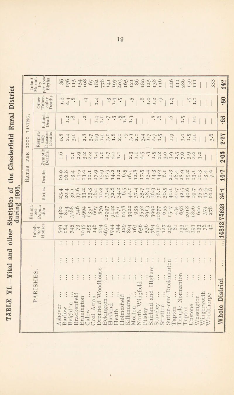 TABLE YI.—Yital and other Statistics of the Chesterfield Rural District , o O to l—1S ® Pd 03 , to Oh °o • • • 00 W <d psi .C/3 *5 13 cj cd to h >> tn -Q fd Qa 6 ci OO ti toci H fOH oi co St CO m st m m com a . S 13 N) Q H St CO St M M M St 03 03 C/3 cd CD C/3 -a s cd ^cd mTj (D Ph. co '*-* O w d, i cn 3 e.d o o^oo h-OCStM 0'(7>0'NNmMCOmi-tONMCO\hO'NM co H St OO co4fOH NimnctHOO csr N CO 4 h-o H CO OO in co m cord mmmmmmmmmmm mmmmmm St m si m m m m h-^MO St (O’tCj CO 6 O I> CO COO O csr csr co to CO ro M m HCO st m m Tj- n ct ro m in m t-v mo ts >n uooo co St cto co cO co St !>. inoo O O O O O hrOcocorococohN csr H- O O' in in o rfH CO h~ M O h-ooo -f-M r— <sr moo st mot cost NmN-toocoo o h-oo oo cooo H- oi mo cs> 'h- c— to. csr <o m m O' n m ct co m m st st i>. rs^ h-OO in co O' too M O' M co O O' O' m ot O'O O m cfO OCOO cost St CO h- M St O' M M CO CO st CO M M St M O' h in co m inoo -h O H- H~ O' H- coo o h- O looo m H-oo h- !>• d- m H- O ts d- d- st OO >n coo co st csoo OMt>. O St M NO NCOHCO mo mNH m st M St M St co m co COO OO coco O' m is h M CO co M c- CO CO 03 CO £- co Td CO cn w E CO h—I E < Cd Sh £ £ O.S O 'M cm cd < PQ 2 'at o id at rh bo ^ •r-H 03 CD Pi PQ PQ ?d ' o -4-> bO d > •d > cd o 'u cd PQ CJ id o C/J at Ol 03 O o ? TO r—I at qd id o cd O OP id -S d bo id d P ^ cn o WE cd at TO i1 i at qd cm at id O cm in cd a cd cd o 4- 1 5- l o 2 'at qd bO cd • r—i > qd ^ a cd qd bo • r-H E TO id cd cd ; a o Pd . p : a d 1 o 5-1 o cm eeweew to fl ® cd 0 P > •m cd qq 4-j 4-> 44 cn co co cn d o 4— * d cd a 5- 4 o at at ■ d o at 5-4 ° (Oq a a a,« Oj (1) P H K K— h h h E ^ q' d o 4-4 bo d • r-H cm cm at 0 Cd 5-4 o qd 4-4 TO o o o +3 tQ Q <35 P-H O 45