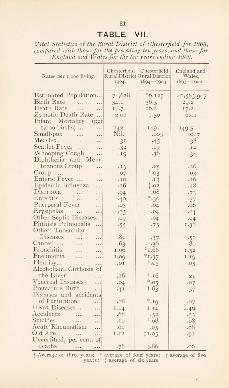 TABLE VII. Vital Statistics of the Rural District of Chesterfield for 1903> compared with those for the preceding ten years, and those for England and Wales for the ten years ending 1902. Rates per i,ooo living. Chesterfield Rural District 1904. Chesterfield Rural District 1894—1903, I England and Wales, 1893—1902. Estimated Population... 74,628 66,127 40)585,947 Birth Rate 34-1 36-5 29.2 Death Rate T4*7 16.2 17.2 Zymotic Death Rate ... Infant Mortality (per 2.02 I.30 2.01 i,ooo births) ... 142 149 149-5 Small-pox Nil. .003 .017 Measles... •31 •45 •38 Scarlet Fever ... •32 •17 •I4 Whooping Cough Diphtheria and Mem- .19 •36 •34 branous Croup •*3 •15 .26 Croup ... .07 *•03 •03 Enteric Fever ... .10 •J3 .16 Epidemic Influenza .16 | *02 .28 Diarrhoea •94 .68 •73 Enteritis .40 *.36 •37 Puerperal Fever •03 .04 .06 Erysipelas •03 .04 .04 Other Septic Diseases... .09 .04 .04 Phthisis Pulmonalis ... Other Tubercular •55 •75 I-3I Diseases .81 •37 •58 Cancer ... •63 •36 .80 Bronchitis 1.06 *1.66 i-52 Pneumonia «* 1.09 M.37 1.19 Pleurisy... Alcoholism, Cirrhosis of .01 -.03 •05 the Liver .16 *.16 .21 Venereal Diseases .04 -.05 •07 Premature Birth Diseases and accidents •41 t.63 •57 of Parturition .08 si/ '.19 •°7 Heart Diseases... 1.14 1.14 1.49 Accidents .68 •52 •52 Suicides .10 *.08 .08 Acute Rheumatism .01 •05 .08 Old Age... Uncertified, per cent, of 1.12 U-°5 .92 deaths .76 OO cn .06 § Average of three years; * average of four years; f average of five years ; \ average of six years.