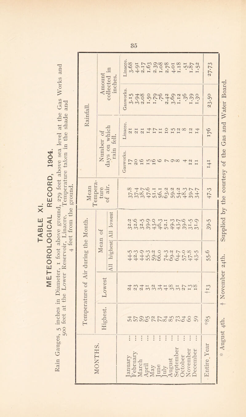 TABLE XI. METEOROLOGICAL RECORD, 1904. Rain Gauges, 5 inches in Diameter, 1 foot above ground, 279 feet above sea level at the Gas Works and 23 g a 03 23 a m 03 22 G 03 22 cd 03 Sh a . ka? G O <D S-i ’OX) <v <v £ a cd O G 23 •i-H ^ G hh 03 - 0) 5-1 <-M • r—I § * Sh 03 cn <v X Sh 03 > o G 03 cd 0) 03 -H O o in cd G •»—I cd X Gt3 m G o) <r> o -m 22 | J g < o' o a) 1-1 00 m 00 0300 00 m 00 03 m i£> 00 t^o m c M Nh N moo m CO NT m w h CStG-M cn 32 In O & 05 rf O m G-oo M Ol O o avo <sr or o 03 o m g-o m co co co fO fO N H H CT CO M 03 22 M-.a 0 22, u 03 1 ■ ■ 22 G & ° .5 G w cd Z ^ ^ ^ cd 22 <n j-i o a3 C M M M G” !>■ csr csr csr >—i 1—1 h o mwoo o) in 32 ih O £ cn a3 O NO O mvO CD t- 0300 xh NT m M 0T H M M MM a « 03 C3 -El oj 03 G -M «41 03 O H 00 G N-O HHCJNNOONN G Goo G m id co di Goo <33 G ro ro ro d- m mo mm d- m ro 03 22 -M hJO G • r—I sh G 22 S-l • t-H C 03 Sh cd Sh 03 22 a 03 H G cd 03 in CD £ O C NT O rn 03 O com CO t^O m 03 oi n oi o cbm or dimdiH m cocoroco'td'ind-d'fOfOto in 03 22 bJO < m 03 £ O G mcooicorsr O co csr N O oo m d- N d-m o322 G- G- G- m mo G 03 G- !>• co tSio O m d d d co d h csr d h 00 m r^cooo CSt NT Ot ro ro CO d 2) CO N m m in 03 22 b/3 • r—I K cn ffi h Z O G- r>- cs m or NdmtodO m m mo roco oo r^o o O' m to Sh cd . M Sh a 22 cd cd 03 22 O Sh Cd >> a cd a g ^ <3 ^ Sh 03 'm 5-1 03 G -j 1 Q G bo o, h—> 22 G o 0 A< CflOZQ in G Sh Sh 03 03 22 22 a a 03 03 > O O 03 CO !>, G csr o m cb or VO CO G G- m 03 CO vO m m CO m 00 Sh Cd 03 G 1 03 Sh • r—I -4-> w * August 4th. f November 24th. Supplied by the courtesy of the Gas and Water Board.