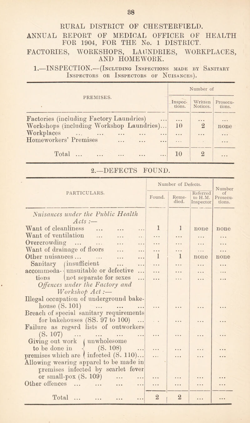 RURAL DISTRICT OF CHESTERFIELD. ANNUAL REPORT OF MEDICAL OFFICER OF HEALTH FOR 1904, FOR THE No. 1 DISTRICT. FACTORIES, WORKSHOPS, LAUNDRIES, WORKPLACES, AND HOMEWORK. 1.—INSPECTION.—(Including Inspections made by Sanitary Inspectors or Inspectors of Nuisances). PREMISES. Inspec- tions. 'lumber o: Written Notices. Prosecu- tions. Factories (including Factory Laundries) Workshops (including Workshop Laundries)... 10 2 none Workplaces • • • • • • . . . Homeworkers’ Premises • • • T O t Bi 1 ••• ••• ••• ••• 10 2 • • • 2.—DEFECTS FOUND. PARTICULARS. Nuisances under the Public Health Acts :— Want of cleanliness Want of ventilation Overcrowding Want of drainage of floors Other nuisances ... Sanitary (insufficient accommoda- j unsuitable or defective ... tions (not separate for sexes Offences under the Factory and Workshop Act:— Illegal occupation of underground bake- house (S. 101) Breach of special sanitary requirements for bakehouses (SS. 97 to 100) Failure as regard lists of outworkers (S. 107) ••• ... ••• ... Giving out work j unwholesome to be done in < (S. 108) premises which are (infected (S. 110)... Allowing wearing apparel to be made in premises infected by scarlet fever or small-pox (S. 109) Other offences Number of Defects. Number Referred of Found. Reme- to H.M. Prosecu- died. Inspector tions. 1 1 none none • • • 1 • • • • • • • • • 1 • • • • • • • • • • • • • • • • • • • • • none • • • • • • • • • • • • • • * • • • none • • • • • • • * * • • * • • • • • • • • • 2 1 2 ... • • • Total ...