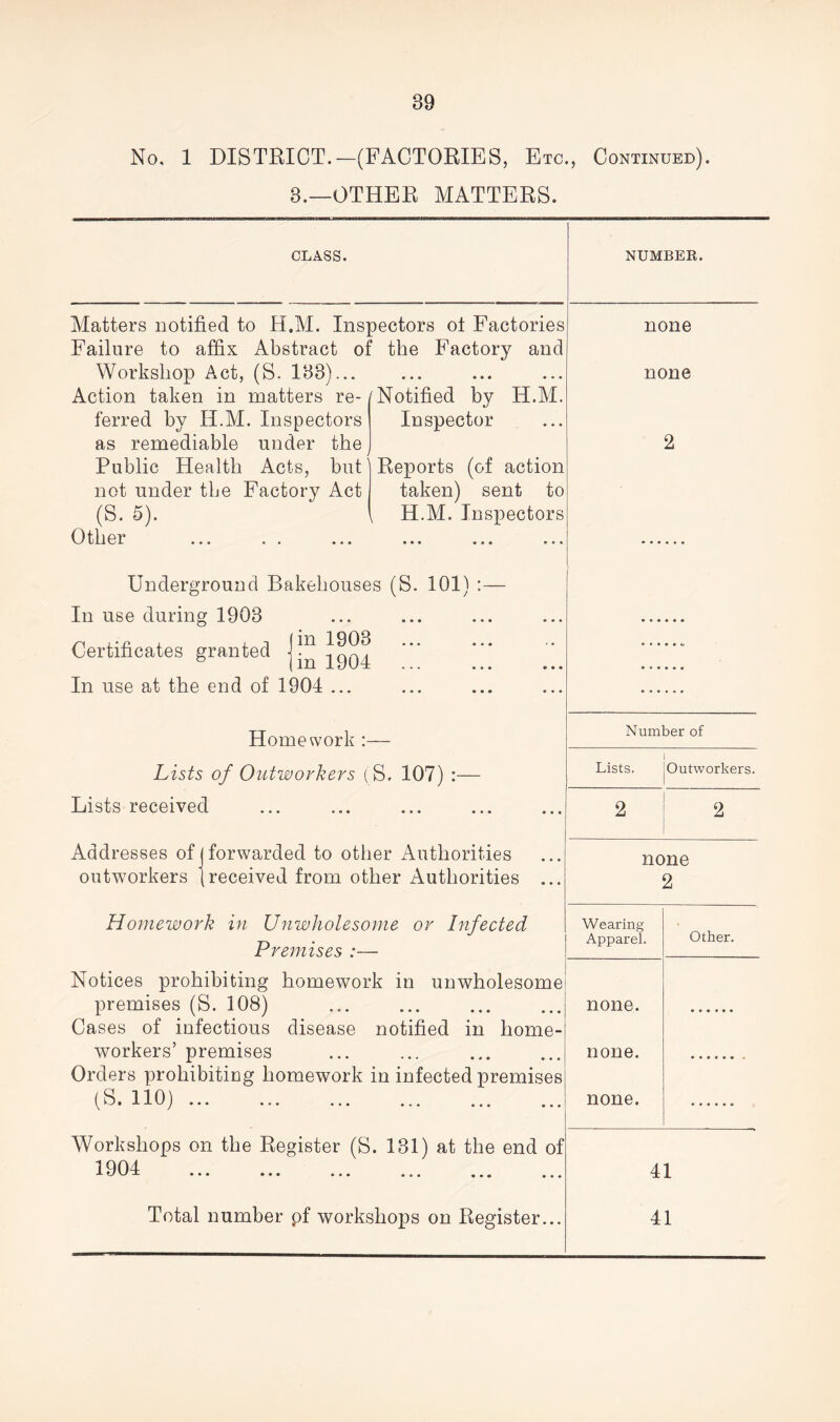 No, 1 DISTRICT.—(FACTORIES, Etc., Continued). 8._OTHER MATTERS. CLASS. NUMBER. Matters notified to H.M. Inspectors ot Factories none Failure to affix Abstract of the Factory and Workshop Act, (S. 133)... »•• • • • • • • none Action taken in matters re- Notified by H.M. ferred by II.M. Inspectors as remediable under the Inspector 2 Public Health Acts, but' not under the Factory Act Reports (of action taken) sent to (S. 5). ( H.M. Inspectors Other ... ... ... Underground Bakehouses (S. 101) :— In use during 1903 ... ... ... Certificates granted jj^ {90J In use at the end of 1904 ... ... ... ... Homework Number of Lists of Outworkers (S. 107) :— Lists. Outworkers. Lists received ... ... ... 2 2 Addresses of (forwarded to other Authorities none outworkers |received from other Authorities ... 2 Homework in Unwholesome or Infected Premises :— Wearing Apparel. Other. Notices prohibiting homework in unwholesome premises (S. 108) ... ... none. Cases of infectious disease notified in home- workers’ premises ••* ... ... none. Orders prohibiting homework in infected premises (S. 110) ... ... ... none. Workshops on the Register (S. 131) at the end of i904 ... ... ... ... ... ... 41 Total number pf workshops on Register... 41