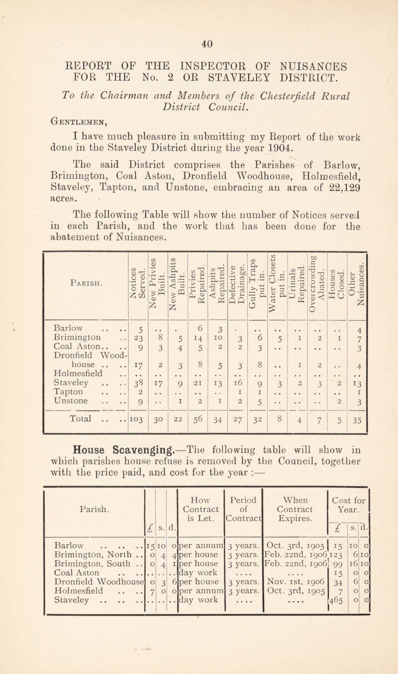 REPORT OF THE INSPECTOR OF NUISANCES FOR THE No. 2 OR STAVELEY DISTRICT. To the Chairman and Members of the Chesterfield Rural District Council. Gentlemen, I have much pleasure in submitting my Report of the work done in the Staveley District during the year 1904. The said District comprises the Parishes of Barlow, Brimington, Coal Aston, Dronfield Woodhouse, Holmesfield, Staveley, Tapton, and Unstone, embracing an area of 22,129 acres. The following Table will show the number of Notices served in each Parish, and the work that has been done for the abatement of Nuisances. Parish. Notices Served. New Privies Built. New Ashpits Built. Privies Repaired. Ashpits Repaired. Defective Drainage. Gully Traps put in. Water Closets put in. Urinals Repaired. Overcrowding Abated. Houses Closed. Other Nuisances. Barlow 5 6 3 . 4 Brimington 23 8 5 H 10 3 6 5 1 2 1 7 Coal Aston.. 9 3 4 5 2 2 3 3 Dronfield Wood- house .. *7 2 3 8 5 3 8 1 2 4 Holmesfield • • Staveley 3^ 17 9 21 13 16 9 3 2 3 2 13 Tapton 2 1 1 1 Unstone 9 1 2 1 2 5 2 3 Total 103 30 22 56 34 27 32 8 4 7 5 35 House Scavenging.—The following table will show in which parishes house refuse is removed by the Council, together with the price paid, and cost for the year :— Parish. How Contract is Let. Period of Contract When Contract Expires. Cost for Year. £ s. d. £ s. d. Barlow 15 10 0 per annum 3 years. Oct. 3rd, 1905 10 0 Brimington, North .. 0 4 4 per house 3 years. Feb.22nd,1906 I23 6 10 Brimington, South .. Coal Aston 0 4 1 per house day work 3 years. Feb.22nd,1906 99 15 16 0 10 0 Dronfield Woodhouse 0 3 6 per house 3 years. Nov. 1st, 1906 34 6 0 Holmesfield 7 0 0 per annum 3 years. Oct. 3rd, 1905 7 0 0 Staveley day work • • • • • • • • 465 0 0