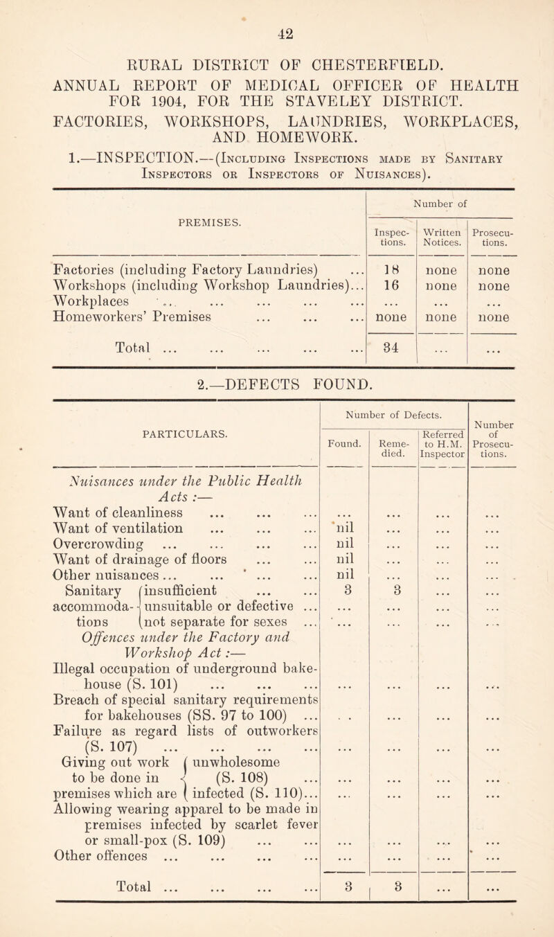 RURAL DISTRICT OF CHESTERFIELD. ANNUAL REPORT OF MEDICAL OFFICER OF HEALTH FOR 1904, FOR THE STAVELEY DISTRICT. FACTORIES, WORKSHOPS, LAUNDRIES, WORKPLACES, AND HOMEWORK. 1.—INSPECTION.—(Including Inspections made by Sanitary Inspectors or Inspectors of Nuisances). Number of PREMISES. Inspec- Written Prosecu- tions. Notices. tions. Factories (including Factory Laundries) 18 none none Workshops (including Workshop Laundries)... 16 none none Workplaces c. • • • • . . • • • Homeworkers’ Premises none none none Total ... ... ... ... ... 34 • • • 2.—DEFECTS FOUND. PARTICULARS. Number of Defects. Found. Referred Reme- to H.M. died. Inspector Number of Prosecu- tions. Nuisances under the Public Health Acts :— Want of cleanliness Want of ventilation Overcrowding Want of drainage of floors Other nuisances... ... ' ... Sanitary (insufficient accommoda- j unsuitable or defective ... tions (not separate for sexes Offences under the Factory and Workshop Act:— Illegal occupation of underground bake- house (S.101) Breach of special sanitary requirements for bakehouses (SS. 97 to 100) Failure as regard lists of outworkers (S. 107) ... ... ... ... Giving out work f unwholesome to be done in < (S. 108) premises which are (infected (S. 110)... Allowing wearing apparel to be made in premises infected by scarlet fever or small-pox (S. 109) Other offences ‘nil nil nil nil 3