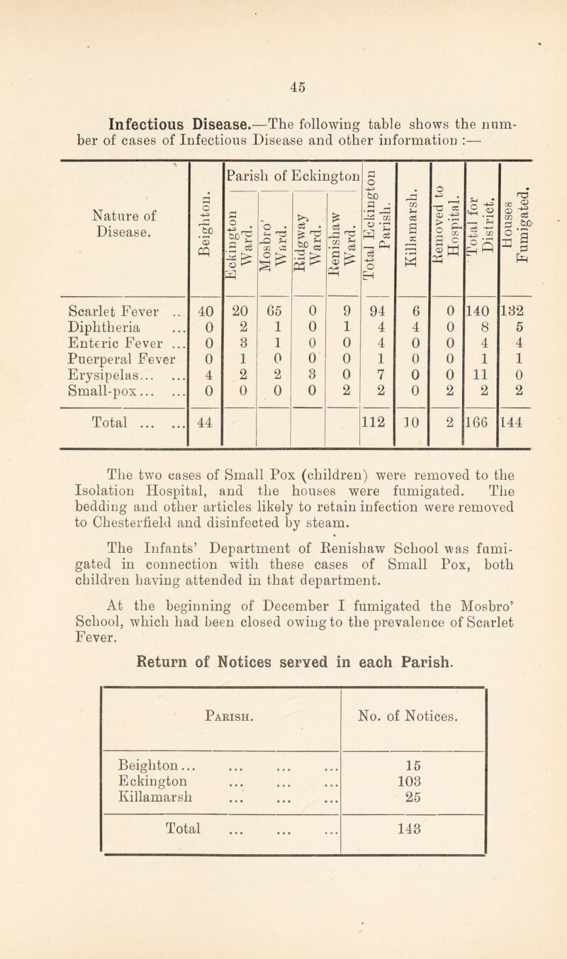 Infectious Disease.—The following table shows the num- ber of cases of Infectious Disease and other information :— Nature of Disease. Beighton. Paris 3 O -4-3 * r-1 rz • 2 03 O ill of ~o • CD 00 o > Eckii 03 •-< ^ Renishaw eg. Ward. | g Total Eckington Parish. Killamarsh. Removed to Hospital. Total for District. Houses Fumigated. Scarlet Fever .. 40 20 65 0 9 94 6 0 140 132 Diphtheria 0 2 1 0 1 4 4 0 8 5 Enteric Fever ... 0 3 1 0 0 4 0 0 4 4 Puerperal Fever 0 1 0 0 0 1 0 0 1 1 Erysipelas 4 2 2 3 0 7 0 0 11 0 Small-pox 0 0 0 0 2 2 0 2 2 2 Total 44 112 10 2 166 144 The two cases of Small Pox (children) were removed to the Isolation Hospital, and the houses were fumigated. The bedding and other articles likely to retain infection were removed to Chesterfield and disinfected by steam. * The Infants’ Department of Renishaw School was fumi- gated in connection with these cases of Small Pox, both children having attended in that department. At the beginning of December I fumigated the Mosbro’ School, which had been closed owing to the prevalence of Scarlet Fever. Return of Notices served in each Parish. Parish. No. of Notices. Beighton... 15 Eckington 103 Killamarsh 25