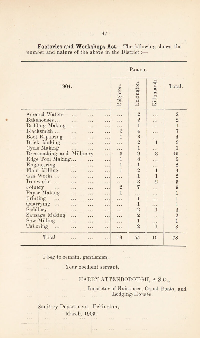 Factories and Workshops Act.—The following shows the number and nature of the above in the District 1904. Parish. Total. Beighton. - Eckington. Killamarsh. Aerated Waters • • • 2 2 Bakehouses... • • • 2 • • • 2 Bedding Making • . • 1 • • • 1 Blacksmith ... 3 4 • • • 7 Boot Repairing 1 3 . . . 4 Brick Making • • • 2 1 3 Cycle Making • . • 1 • • • 1 Dressmaking and Millinery 3 9 3 15 Edge Tool Making... 1 8 • . • 9 Engineering 1 1 • • • 2 Flour Milling 1 2 1 4 Gas Works ... • • • 1 1 2 Ironworks ... • • • 3 2 5 Joinery 2 7 • • « 9 Paper Making 1 • • • • • • 1 Printing 1 • • • 1 Quarrying ... 1 • • • 1 Saddlery 2 1 3 Sausage Making 2 • • • 2 Saw Milling 1 ... 1 Tailoring 2 1 3 Total 13 55 10 78 I beg to remain, gentlemen, Your obedient servant, HARRY ATTENBOROUGH, A.S.O., Inspector of Nuisances, Canal Boats, and Lodging-Houses. Sanitary Department, Eckington, March, 1905.