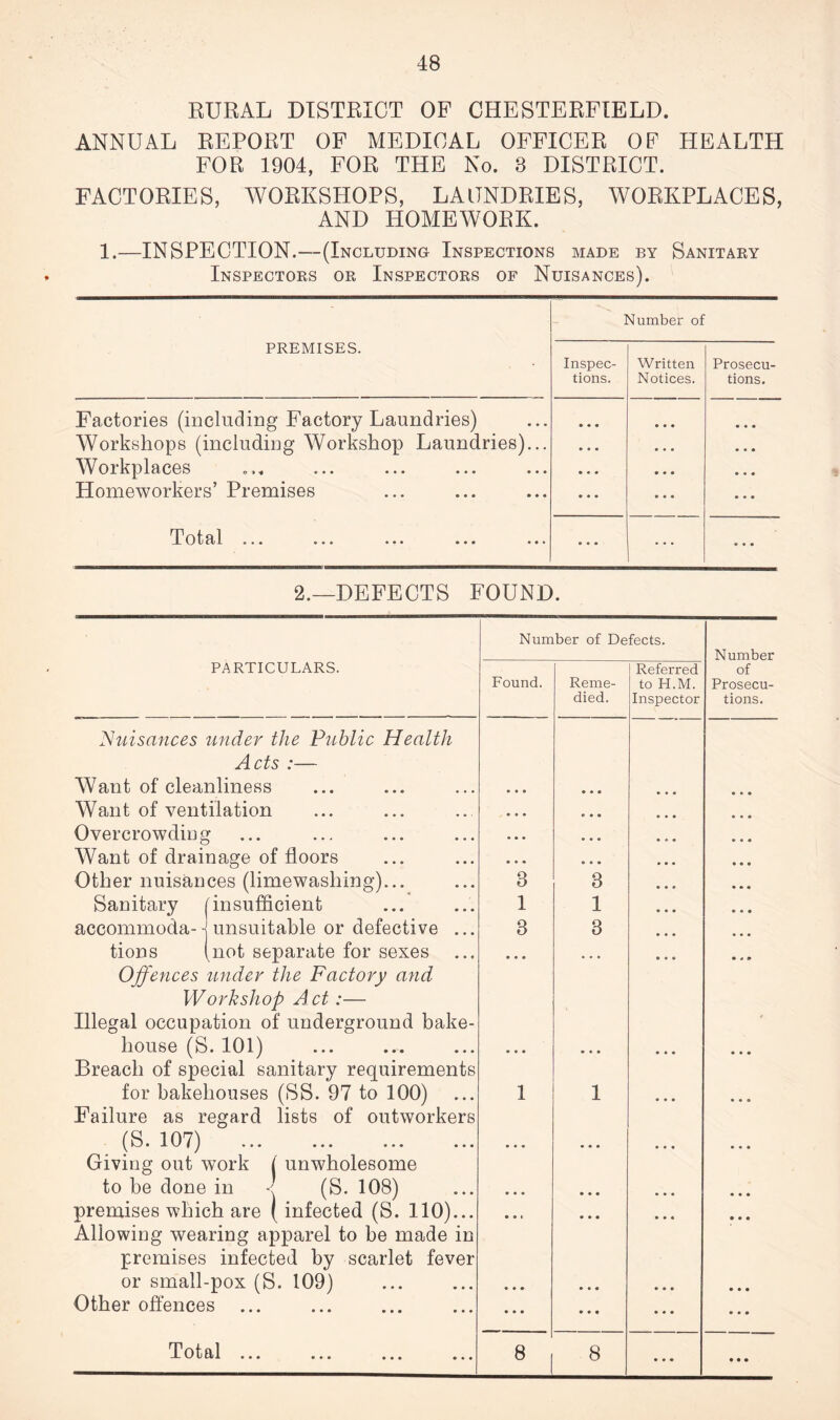 RURAL DISTRICT OF CHESTERFIELD. ANNUAL REPORT OF MEDICAL OFFICER OF HEALTH FOR 1904, FOR THE No. 3 DISTRICT. FACTORIES, WORKSHOPS, LAUNDRIES, WORKPLACES, AND HOMEWORK. 1.—INSPECTION.—(Including Inspections made by Sanitary Inspectors or Inspectors of Nuisances). Number of PREMISES. Inspec- Written Prosecu- tions. Notices. tions. Factories (including Factory Laundries) • • • • • • Workshops (including Workshop Laundries)... • • e • • • • • • Workplaces • • • • • • • • • Homeworkers’ Premises • • • • • • • • • Ta|- p 1 _1_ y_J V CL L ••• • • • ••• ••• ••• ... • • • • • • 2.—DEFECTS FOUND. Number of Defects. PARTICULARS. Nuisances under the Public Health Acts :— Want of cleanliness Want of ventilation Overcrowdin g Want of drainage of floors Other nuisances (limewashing) Sanitary (insufficient accommoda- -j unsuitable or defective tions (not separate for sexes Offences under the Factory and Workshop Act:— Illegal occupation of underground bake house (S. 101) Breach of special sanitary requirement for bakehouses (SS. 97 to 100) Failure as regard lists of outworker (S. 107) Giving out work f unwholesome to be done in < (S. 108) premises which are (infected (S. 110).. Allowing wearing apparel to be made ii premises infected by scarlet feve: or small-pox (S. 109) Other offences ... T o t a1 ... ... ... .. Found. Reme- died. ! Referred to H.M. Inspector • • • • • • • • • • r • • • • • ... • • • • * • 3 3 1 1 3 3 • • • • • • ... 1 ji 1 • • • • • • • • • • • * • • • » • • • • • % • • • • • « • • • • • • • • • • • • ♦ • • • • • 8 8 • • • Number of Prosecu- tions.