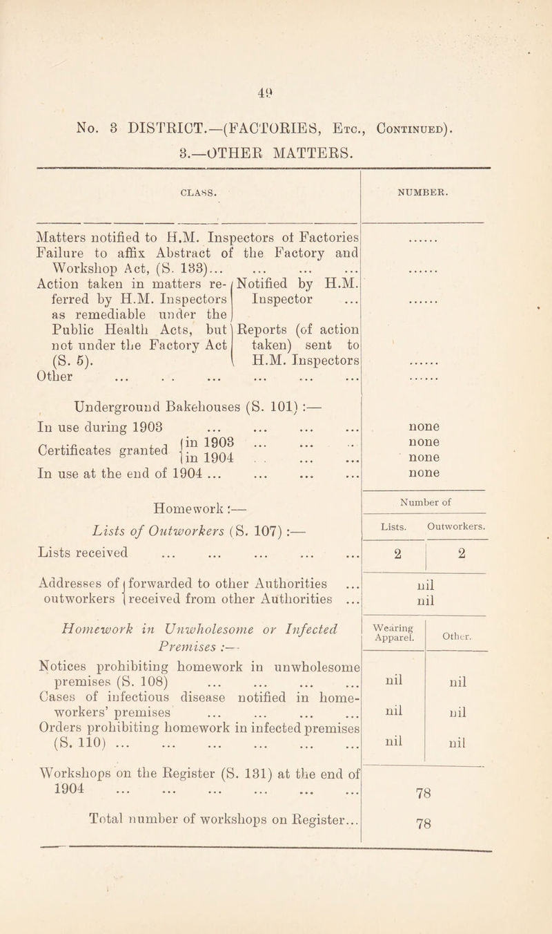 No. 8 DISTRICT.—(FACTORIES, Etc., Continued). 8.—OTHER MATTERS. CLASS. NUMBER. Matters notified to H.M. Inspectors oi Factories Failure to affix Abstract of the Factory and Workshop Act, (S. 183)... . . . • • • ... Action taken in matters re- Notified by H.M. ferred by H.M. Inspectors Inspector as remediable under the Public Health Acts, but1 Reports (of action not under the Factory Act taken) sent to (8. 5). ( H.M. Inspectors Other ... e . . ... Underground Bakehouses (S. 101) :— In use during 1903 ... ... ... none n ,.n , , (in 1903 Certificates granted L -^904 none none In use at the end of 1904 ... ... •*» ... none Homework : Number of Lists of Outworkers (S. 107) :— Lists. Outworkers. Lists received ... ... ... 2 2 Addresses of (forwarded to other Authorities n il outworkers (received from other Authorities ... nil Homework in Unwholesome or Infected Wearing Apparel. Other. Premises Notices prohibiting homework in unwholesome nil premises (S. 108) ... ... ... nil Cases of infectious disease notified in home- workers’ premises ••• ... ... nil nil Orders prohibiting homework in infected premises nil (S.110) ... ... ... nil Workshops on the Register (S. 131) at the end of 1904 ••• ... ... 78 Total number of workshops on Register... 78