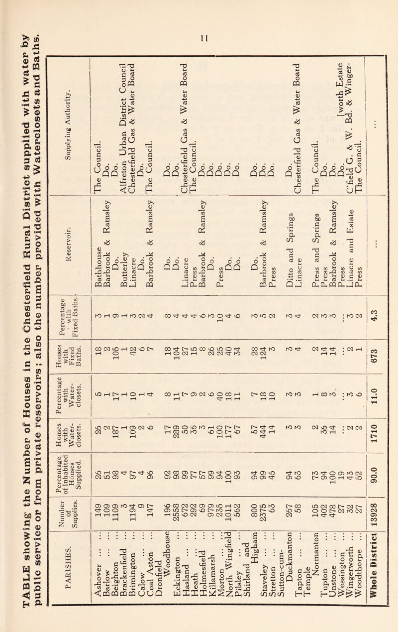 TABLE showing5 the Number of Houses in the Chesterfield Hural District supplied with water by public service or from private reservoirs; also the number provided with Waterelosets and Baths.