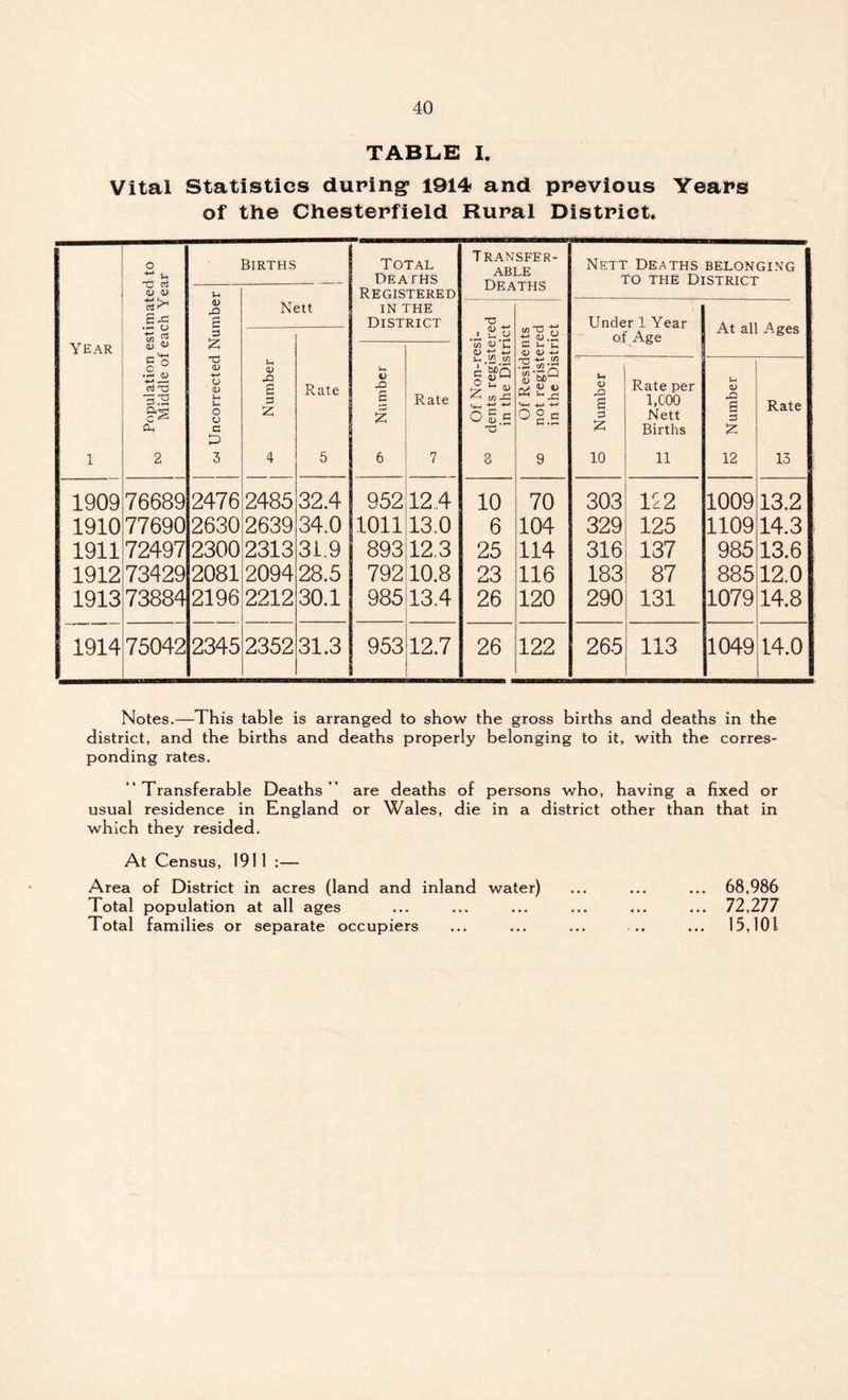 TABLE I. Vital Statistics during1 1914 and previous Years of the Chesterfield Rural District. o -*■ u o> <u Births Total Deaths Registered IN THE District Transfer- able Deaths Nett Deaths belonging to the District oj Uncorrected Number Nett Of Non-resi- 00 dents registered in the District Of Residents co not registered in the District Under 1 Year of Age At all Ages ts £ U <v rO a 3 Z 4 Rate 5 Year 1 <y <L> _ c ° • r-* <D +-» ,—i CTj 33 Oh 2 o' Number Rate 7 o Number Rate per 1,000 Nett Births 11 co Number Rate 13 1909 76689 2476 2485 32.4 952 12.4 10 70 303 122 1009 13.2 1910 77690 2630 2639 34.0 1011 13.0 6 104 329 125 1109 14.3 1911 72497 2300 2313 31.9 893 12.3 25 114 316 137 985 13.6 1912 73429 2081 2094 28.5 792 10.8 23 116 183 87 885 12.0 1913 73884 2196 2212 30.1 985 13.4 26 120 290 131 1079 14.8 1914 75042 2345 2352 31.3 953 12.7 26 122 265 113 1049 14.0 Notes.—This table is arranged to show the gross births and deaths in the district, and the births and deaths properly belonging to it, with the corres- ponding rates. “ Transferable Deaths ” are deaths of persons who, having a fixed or usual residence in England or Wales, die in a district other than that in which they resided. At Census, 1911 :— Area of District in acres (land and inland water) ... ... ... 68,986 Total population at all ages ... ... ... ... ... ... 72,277 Total families or separate occupiers ... ... ... .. ... 15,101