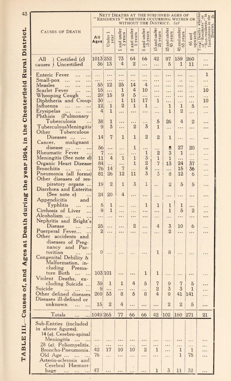 TABLE III.—Causes of, and Ages at Death during the year 1914, in the Chesterfield Rural District. 43 Nett Deaths at the subjoined ages of “Residents” whether occurring within or without the District, (a) ! u.S -C- cj Causes of Death All Under 1 year 1 and under 2 years 2 and under 5 years 5 and under 15 years 15 and under 25 years 25 and under 45 years 45 and under 65 years 65 and upwards ^ <D'T3 CJ -*-> c/>cn d tf) 0) -*-> • r* <u <D 1-* Qp4 o °: ^ All 1 Certified (c) 1013 252 73 64 66 42 97 159 260 ... ... ... Small-pox • • • • • • • • • • . . • • • • • • ... ... Measles 55 12 25 14 4 .. . . . . . . . ... . . . • • • Whooping Cough 29 15 9 5 • • • • • . • • • . . . ... Influenza 12 1 2 1 1 1 1 5 ... ... Phthisis (Pulmonary Tuberculosis 38 1 5 26 4 2 T uberculousMeningitis 9 3 • • • 2 3 1 . . . ... . . . Diseases 14 7 1 1 2 2 1 Cancer, malignant disease 56 1 8 27 20 • • • • • • Meningitis (See note d) 11 4 1 1 3 1 1 . . . Organic Heart Disease 84 • . . • • . 1 2 7 13 24 37 .... Bronchitis 76 14' 7 . • • 4 • • • . . . 15 36 Pneumonia (all forms) 81 26 12 11 3 3 8 12 6 piratory organs ... 19 2 1 3 1 2 5 5 Diarrhoea and Enteritis (See note e) 24 20 4 Appendicitis and Typhlitis 5 1 1 1 1 1 Cirrhosis of Liver 9 1 . • . • • • ... 1 5 2 ... Alcoholism • • • ... • • > • • • ... ... ... ... ... Nephritis and Bright’s Disease 25 2 4 3 10 6 Puerperal Fever 2 • • • • • • • • • 2 ... ... Other accidents and diseases of Preg- nancy and Par- turition 9 1 8 Congenital Debility & Malformation, in- cluding Prema- ture Birth 103 101 1 1 Violent Deaths, ex- cluding Suicide ... 39 1 1 4 5 7 9 7 5 Suicide 9 • • • • , . ... 2 3 3 1 Other defined diseases 269 53 8 5 8 4 9 41 141 Diseases ill-defined or unknown 15 2 4 ... ... • • • 2 2 5 ... Totals 1049; 265 77 66 66 42 102 160 271 21 Sub-Entries (included in above figures). 14 (a). Cerebro-spinal Meningitis 28 (a). Poliomyelitis. .. . • • • ... . . . . . . . . . . . . . • • . . . ... Broncho-Pneumonia. 42 | 17 10 10 2 1 • • « 1 1 . . . Old Age 76 ... • • . ... • . . • • • ... 1 75 . . . Arterio-sclerosis and Cerebral Haemorr- hage 47 1 3 11 32 • • •