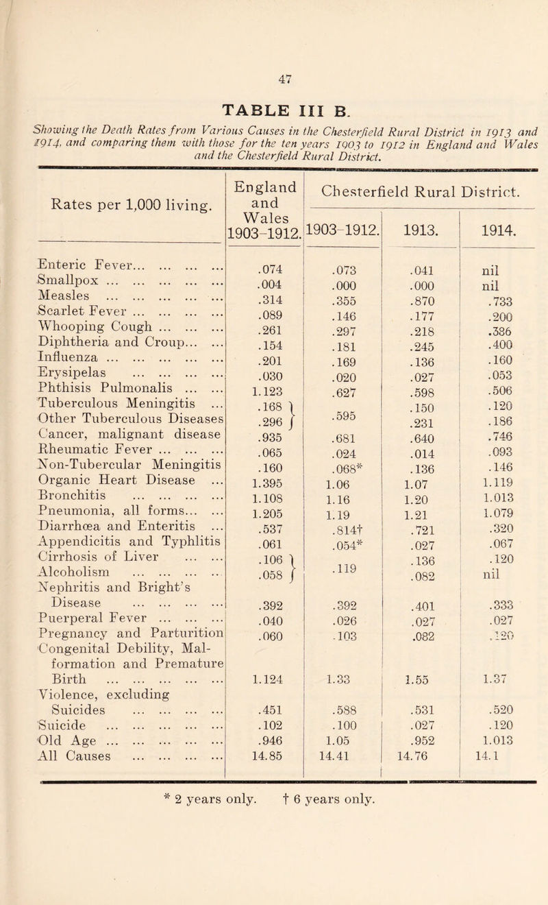 TABLE III B. Showing (he Death Rates from Various Causes in the Chesterfield Rural District in 1913 and 1914, and comparing them with those for the ten years 1903 to 1912 in England and Wales and the Chesterfield Rural District. Rates per 1,000 living. England and Chesterfield Rural District. Wales 1903-1912. 1903-1912. 1913. 1914. Enteric Fever .074 .073 .041 nil Smallpox .004 .000 .000 nil Measles .314 .355 .870 .733 Scarlet Fever .089 .146 .177 .200 Whooping Cough .261 .297 .218 .386 Diphtheria and Croup. .154 .181 .245 .400 Influenza .201 .169 .136 .160 Erysipelas .030 .020 .027 .053 Phthisis Pulmonalis 1.123 .627 .598 .506 Tuberculous Meningitis .168 | .296 J .935 ' .150 .120 Other Tuberculous Diseases .595 .231 .186 Cancer, malignant disease .681 .640 .746 Rheumatic Fever .065 .024 .014 .093 JN on-Tubercular Meningitis .160 .068* .136 .146 Organic Heart Disease 1.395 1.06 1.07 1.119 Bronchitis 1.108 1.16 1.20 1.013 Pneumonia, all forms... ... 1.205 1.19 1.21 1.079 Diarrhoea and Enteritis .537 .8141 .721 .320 Appendicitis and Typhlitis .061 .054* .027 .067 Cirrhosis of Liver .106 1 .136 .120 Alcoholism Nephritis and Bright’s .058 J .119 .082 nil Disease .392 .392 .401 .333 Puerperal Fever .040 .026 .027 .027 Pregnancy and Parturition 'Congenital Debility, Mal- formation and Premature .060 .103 .082 -* r\r\ Birth Violence, excluding 1.124 1.33 1.55 1.37 Suicides .451 .588 .531 .520 Suicide .102 .100 .027 .120 Old Age .946 1.05 .952 1.013 All Causes 14.85 14.41 14.76 14.1 * 2 years only. f 6 years only.