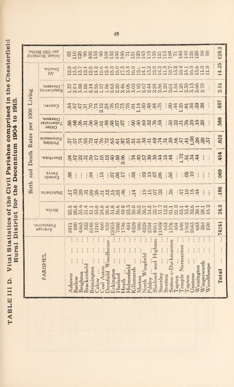 Ill D. Vital Statistics of the Civil Parishes comprised in the Chesterfield Rural District for the Decennium 1904 to 1913. 49 •sq^jxe 0001 -l3d ^!I?yon Iubjuj K)OCOGmiOCO^t(MCOiOHHQDK)OOiOH 03HN0)OK)03Oh0q'q-I>WCS]'crHWN fOctHOOOOOCO HOOIO-ct'O NNCOO) rH i—! i—1 t—1 i—1 rH 031 oS 03 • •sqjBsa IIV • 03iOI>^'roN'£)vt'C<IO(0'tO JHCMCOCQWD-N^HO O CO (3 NfOhOodN^rujoiLOLOi^KjccNixftocj^Hoiwcd^oKiHH t—4 7—4 7—4 t—4 t—4 rH rH tH rH t-H rH rH rH rH rH **H rH rH rH rH rH rH t™*4 rH t~H r“H iO CO | c •S3SB3SIQ * ^^■CO'Oq-vOr-OfOO'OOWfO^q-^ONH^LOCTifOLOOD hOoococoi-HLoa3LO'0(M'^-ooo30'^rociLoc<]'.qLqc<]K3rHO!> : 2.51 • H . > • i—H 430UB3 ^M>HO'3-03d-OrOK)MH^Oro^m LOLO^-hO[>I>T-i03[>[>C^C^COiHLO^cO[> od r-i : co *3- 03 q cq 03 03 • i-i .687 1—1 Li <v ‘S9SB9SIQ j'Eino.iaqnx ■taqio C0C0>£)HOOhC003^^ -000)0300 LOOrOrOuOLOvO^f-^-COCO : O'd- O 4) o- c • CO 03 rH 40 03 LO CO i : lo 03 to i> 03 th 03 : .566 C/3 <u +-> G P4 srjBuouqnj 'sxsiqiqj M>q-W03HvO(MWH[>K)HHGHG5fHm'O[-H§g3raC' C0c0l>0)!>-'t[>l>v0'O0)OTc0c0W'cfv01>f003O'3'':t.0303(0 . • • • • • • • • • rH • • • .621 43 -4-1 <v Q *E3oqjaBiQ q-|>03Ho:[>c0 030CO'0 •ctOt'OOcJiOct ■ 52 h ^ 2 ; : ococqoiohhh^oo :[>'d-LOK3hO'^-TH'^r : L. 10 to ^ . . od 1-1 •cfi lO ■ T3 G ct '.T9A9J 3U3JU3 CO • • . Ct- . lO - h-COD' • cO . • 03 LO [>■ vO o : ; : o ; h ; o o h ;o ; o h o o • CO • • LO o : LO : : O rH ; : : • * • .669 43 4-> u • pH PP BiigqqqdiQ D'WoHU)LOH03i0r0'0 • • 03 lO t> CO hOJC3K)oC3K)HH03^ : 1—1 : H H O 03 • lo . r— o to'd- • : ho I'd-HH'd- : : .186 'sqi-ng LOO!3'OetHOOD'OCq'OCOK5qN^Ci|[>l>C(IHCOH^\OHHN K)LOK)HHWd:'dH'v6cOK3LodLO?l:NHcq 03C3rOlOrOh00303lONO'd-03rOK)rOrOr'Or-0 H-—llOhOCdCTiCOLO '^-03'ccrr'0l0l003i—I 10 <5ji CO ■uoiyEqidoj 33BJ9Ay HOKKMiOOONWOOO'd-dnOCn^HrowO^OCNlWtOQO HCOON^H'OWOCO'^(XKNICOC<!OO^LO[>LO^O^COLO[> '3-C0^fOi-H03v0C0'^rOf>-'cri'Oa303[>OC0vOI'0'3-vOCT>O40lO03 03 LOH CO D— I—! ^ 1—I rH 03 03 tH- C/3 UJ z c/3 o' CL, • : : • • : u • : : : • • ■ ■ £ :: a : : : : : : . ^ So H ^ 4-t o • • • ■ ; ; • o ■ do • • c • o I I . . . - • H • I . • • I . I l ei~J III.. ^ T S S O . . . . .1; . . jjj . $ 1 i .g^„ .s .3 Q i gig-