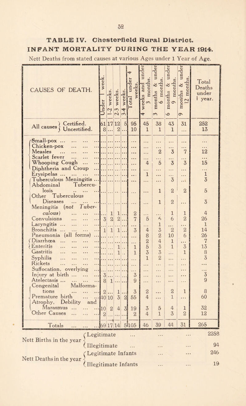 TABLE IV* Chesterfield Rural District. INFANT MORTALITY DURING THE YEAR 1914. Nett Deaths from stated causes at various Ages under 1 Year of Age. CAUSES OF DEATH. Under ! week. 1-2 weeks. 2-3 weeks. 3-4 weeks. Total under 4 1 weeks. f 4 weeks and underS 3 months. 3 months & under 6 months. 6 months & under 9 months. 9 months & under 12 months. Total Deaths under 1 year. A ,, ) Certified. 61 17 12 5 95 45 38 43 31 252 All causes j Uncertified. 8 0 . . 2 ... 10 1 1 1 ... 13 (Small-pox • • • Chicken-pox • • • • • • • • • • • t • • • ... • • • Measles 2 3 7 12 Scarlet fever Whooping Cough 4 5 3 3 15 Diphtheria and Croup Erysipelas • • 5 1 i (Tuberculous Meningitis ... 3 3 Abdominal Tubercu- losis 1 2 2 5 Other Tuberculous „ Diseases 1 2 3 Meningitis (not Tuber- culous) 1 1 ... 2 ... ... 1 1 4 Convulsions 3 2 2 • • • 7 5 6 6 2 26 Laryngitis 1 1 Bronchitis ... 1 1 1 3 4 3 2 2 14 Pneumonia (all forms) ... 8 2 10 6 26 f Diarrhoea 2 4 1 7 (Enteritis ... ... 1 1 5 3 1 3 13 Gastritis 1 1 3 3 1 8 Syphilis 1 2 3 Rickets Suffocation, overlying Injury at birth 3 3 3 Atelectasis 8 1 9 9 Congenital Malforma- tions 2 1 3 2 • • • 2 1 8 Premature birth 40 10 3 2 55 4 ... 1 60 Atrophy, Debility and ^ Marasmus ... 10 2 4 3 19 3 5 4 1 32 Other Causes 2 2 4 1 3 2 12 Totals 69 ““I 17 14 5 105 46 39 44 31 265 Nett Births in the year Nett Deaths in the year £ Legitimate i Illegitimate ^ Legiti timate Infants Illegitimate Infants 2258 94 246 19
