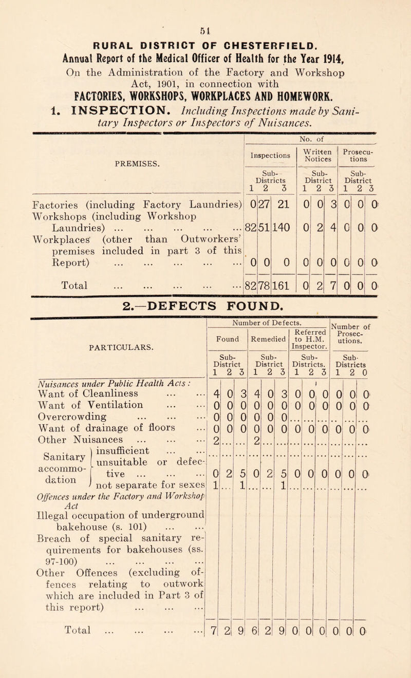 51 RURAL DISTRICT OF CHESTERFIELD. Animal Report of the Medical Officer of Health for the Year 1914, On the Administration of the Factory and Workshop Act, 1901, in connection with FACTORIES, WORKSHOPS, WORKPLACES AND HOMEWORK. 1. INSPECTION. Including Inspections made by Sani- tary Inspectors or Inspectors of Nuisances. No. of PREMISES. Inspections Written Notices Prosecu- tions Sub- Districts 12 3 Sub- District 12 3 Sub- District 12 3 Factories (including Factory Laundries) 0 27 21 0 0 3 0 0 Q Workshops (including Workshop Laundries) ... 82 51 140 0 2 4 0 0 0 Workplaces (other than Outworkers’ premises included in part 3 of this Report) 0 0 0 0 0 0 0 0 0 Totctl ••• ••• ••• ••• 82 78 161 0 2 7 0 0 0 2.—DEFECTS FOUND. PARTICULARS. Nuisances under Public Health Acts : Want of Cleanliness Want of Ventilation Overcrowding Want of drainage of floors Other Nuisances 0 ., ) insufficient am ary j unsuitable or defec tive / not, sp.naratp, for sexes accornmo dation Act Illegal occupation of underground bakehouse (s. 101) Breach of special sanitary re- quirements for bakehouses (ss. 97-100) Other Offences (excluding of- fences relating to outwork which are included in Part 3 of this report) Number of Defects. Number of Prosec- utions. Found Remedied Referred to H.M. Inspector. Sub- District 12 3 Sub- District 12 3 Sub- Districts. 12 3 Sub- Districts 12 0 4 0 3 4 0 3 0 0 1 0 0 0 0 0 0 0 0 0 0 0 0 0 0 0 0 0 0 0 0 0 0 0 0 0 0 0 0 0 0 0 0 0 0 2 2 0 2 5 0 2 5 0 0 0 0 0 0 1 1 1 1 [