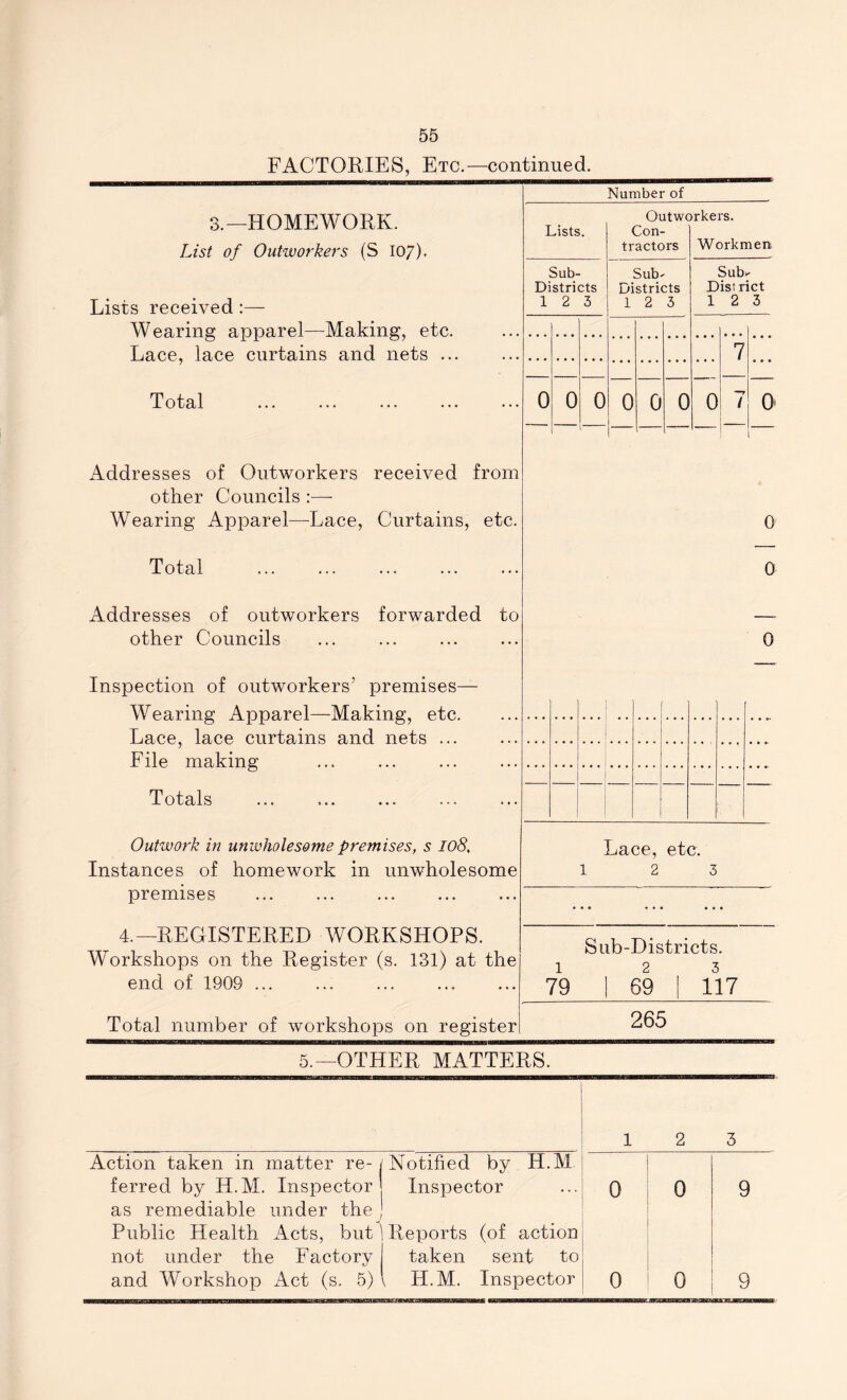 FACTORIES, Etc.—continued. Number of 3.—HOMEWORK. List of Outworkers (S 107). Lists received:— Wearing apparel—Making, etc. Lace, lace curtains and nets ... Total Outworkers. Lists. Con- tractors Workmen Sub- Districts 12 3 Sub- Districts 12 3 Sub- District 12 3 7 0 • ® ... 0 0 0 0 0 0 0 7 D Addresses of Outworkers received from other Councils :— Wearing Apparel—Lace, Curtains, etc. 0 Total 0 Addresses of outworkers forwarded to other Councils 0 Inspection of outworkers’ premises— Wearing Apparel—Making, etc. Lace, lace curtains and nets ... File making Totals Outwork in unwholesome premises, s 108, Lace, etc. Instances of homework in unwholesome 1 23 premises ... ... ... ... ... ~ 4.—REGISTERED WORKSHOPS. Workshops on the Register (s. 131) at the end of 1909 Total number of workshops on register Sub-Districts. 1 2 3 79 1 89 1 117 265 5.—OTHER MATTERS. 1 2 3 Action taken in matter re- ferred by H.M. Inspector Notified by H.M Inspector 0 0 9 as remediable under the Public Health Acts, but not under the Factory and Workshop Act (s. 5) Reports (of action taken sent to , H.M. Inspector 0 0 9