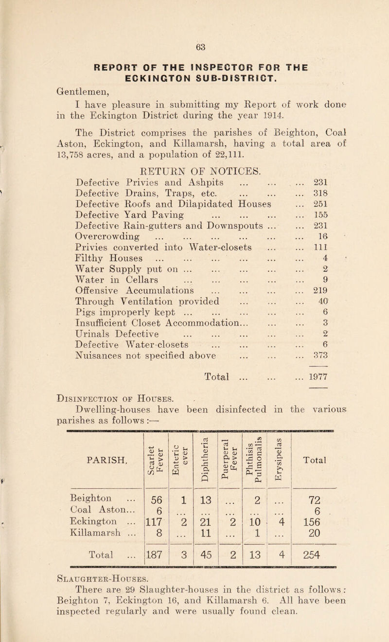 REPORT OF THE INSPECTOR FOR THE ECKINGTON SUB-DISTRICT. Gentlemen, I have pleasure in submitting my Report of work done in the Eckington District during the year 1914. The District comprises the parishes of Beighton, Coal Aston, Eckington, and Killamarsh, having a total area of 13,758 acres, and a population of 22,111. RETURN OF NOTICES. Defective Privies and Ashpits ... ... ... 231 Defective Drains, Traps, etc. ... ... ... 318 Defective Roofs and Dilapidated Houses ... 251 Defective Yard Paving 155 Defective Rain-gutters and Downspouts ... ... 231 Overcrowding ... ... ... ... ... ... 16 Privies converted into Water-closets ... ... Ill Filthy Houses ... ... ... ... ... ... 4 Water Supply put on 2 Water in Cellars ... ... ... ... ... 9 Offensive Accumulations ... ... ... ... 219 Through Ventilation provided ... 40 Pigs improperly kept ... ... ... ... ... 6 Insufficient Closet Accommodation... ... ... 3 Urinals Defective ... ... ... ... ... 2 Defective Water-closets ... ... ... ... 6 Nuisances not specified above 373 Total 1977 Disinfection of Houses. Dwelling-houses have been disinfected in the various parishes as follows :— PARISH, Scarlet Fever Enteric ever 1 Diphtheria | Puerperal 1 Fever Phthisis Pulmonalis Prysipelas j Total Beighton 56 1 13 2 72 Coal Aston... 6 6 Eckington ... 117 2 21 2 10 4 156 Killamarsh ... 8 11 ... 1 ... 20 Total 187 3 45 2 13 4 254 Slaughter-Houses. There are 29 Slaughter-houses in the district as follows : Beighton 7, Eckington 16, and Killamarsh 6. All have been inspected regularly and were usually found clean.