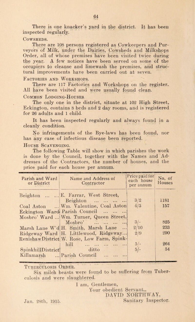 There is one knacker’s yard in the district. It has been inspected regularly. Cowsheds. There are 108 persons registered as Cowkeepers and Pur- veyors of Milk, under the Dairies, Cowsheds and Milkshops Order, all of whose premises have been visited twice during the year. A few notices have been served on some of the occupiers to cleanse and limewash the premises, and struc- tural improvements have been carried out at seven. Factories and Workshops. There are 117 Factories and Workshops on the register. All have been visited and were usually found clean. Common Lodging-Houses. The only one in the district, situate at 102 High Street,, Eckington, contains 8 beds and 2 day rooms, and is registered for 26 adults and 1 child. It has been inspected regularly and always found in a cleanly condition. No infringements of the Bye-laws has been found, nor has any case of infectious disease been reported. House Scavenging. The following Table will show in which parishes the work is done by the Council, together with the Names and Ad- dresses of the Contractors, the number of houses, and the price paid for each house per annum. Parish and Ward or District Name and Address of Contractor [ Price paid for each house per annum No, of Houses Beighton ... .... E. Farrar, West Street, Beighton 3/2 1181 Coal Aston Wm. Valentine, Coal Aston 4/3 157 Eckington Ward Parish Council Mosbro’ Ward ... Wm. Turner, Queen Street, Mosbro’ 3/- 825' Marsh Lane W’d H. Smith, Marsh Lane 2/10 233 Ridgeway Ward H. Littlewood, Ridgeway... 2/9 \ 290 RenishawDistrict W. Rose, Low Farm, Spink- hill 5/- 264 SpinkhillDistrict ditto 5/- 54 Killamarsh Parish Council Tuberculosis Order. Six milch beasts were found to be suffering from Tuber- culosis and were slaughtered. I am, Gentlemen, Your obedient Servant,, DAVID NORTHWAY, Jan. 28th, 1915. Sanitary Inspector.