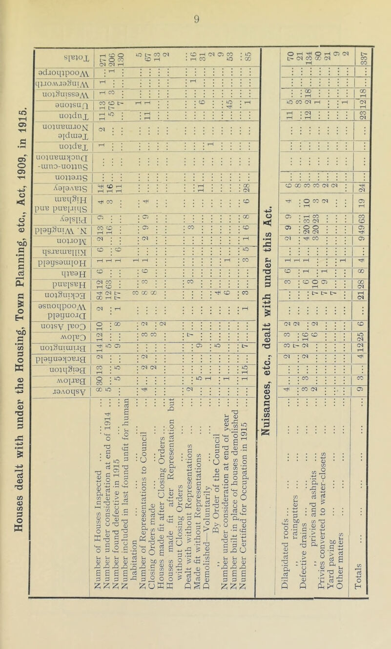 Houses dealt with under the Housing, Town Planning, etc,, Act, 1909, in 1915.