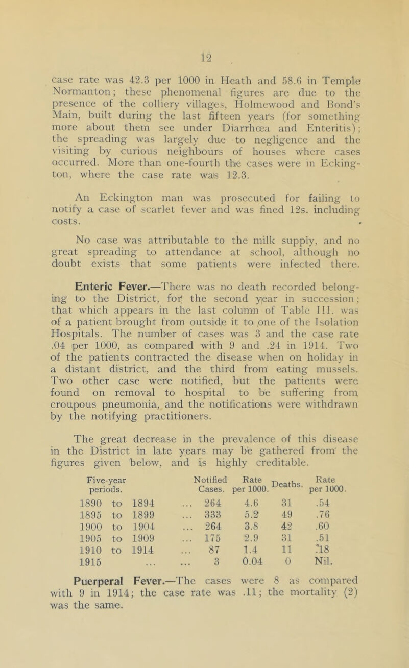 case rate was 42.3 per 1000 in Heath and 58.0 in Temple Normanton; these phenomenal figures are due to the presence of the colliery villages, Holmewood and Bond’s Main, built during the last fifteen years (for something more about them see under Diarrhoea and Enteritis); the spreading was largely due to negligence and the visiting by curious neighbours of houses where cases occurred. More than one-fourth the cases were in Ecking- ton, where the case rate was 12.3. An Eckington man was prosecuted for failing to notify a case of scarlet fever and was fined 12s. including costs. No case was attributable to the milk supply, and no great spreading to attendance at school, although no doubt exists that some patients were infected there. Enteric Fever.—There was no death recorded belong- ing to the District, for the second year in succession; that which appears in the last column of Table 111. was of a patient brought from outside it to ,one of the Isolation Hospitals. The number of cases was 3 and the case rate .04 per 1000, as compared with 9 and .24 in 1914. Two of the patients contracted the disease when on holiday in a distant district, and the third from eating mussels. Two other case were notified, but the patients were found on removal to hospital to be suffering from croupous pneumonia, and the notifications were withdrawn by the notifying practitioners. The great decrease in the prevalence of this disease in the District in late years may be gathered from' the figures given below, and is highly creditable. Five-year periods. Notified Cases. Hate per 1000. Deaths. Rate per 1000. 1890 to 1894 ... 264 4.6 31 .54 1895 to 1899 ... 333 5.'2 49 .76 1900 to 1904 ... 264 3.8 42 .60 1905 to 1909 175 2.9 31 .51 1910 to 1914 87 1.4 11 ns 1915 3 0.04 0 Nil. Puerperal Fever .—The cases were 8 as compared 9 in 1914; the case rate was .11; the mo rtality (2) was the same.