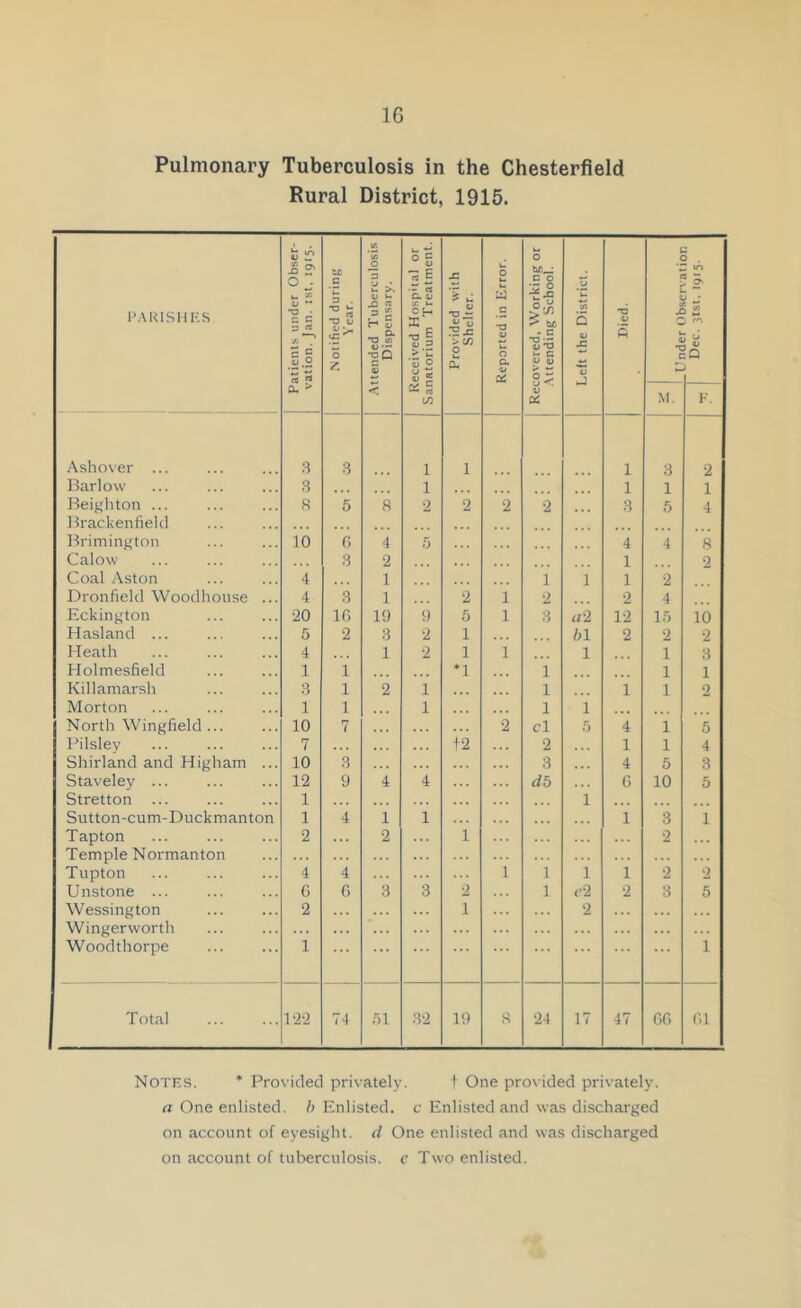 Pulmonary Tuberculosis in the Chesterfield Rural District, 1915. PARISHES Patients under Obser- vation. Jan. tst. 1915. Notified during Year. Attended Tuberculosis Dispensary. Received Hospital or Sanatorium Treatment. Provided with Shelter. Reported in Error. Recovered, Working or Attending School. Left the District. Died. C ( < .£ T . ' 52 ro u 4> :Q M. F. Ashover ... 3 3 1 1 1 3 2 Barlow 3 1 1 1 1 Beighton ... 8 5 8 2 2 2 2 3 5 4 Brackenfield Brimington 10 g 4 5 4 4 8 Calow 3 2 •.. 1 2 Coal Aston 4 1 i 1 1 2 Dronfield Woodhouse ... 4 3 1 2 1 2 2 4 Eckington •20 16 19 9 5 1 3 a'2 12 15 10 Hasland ... 5 2 3 2 1 b 1 2 2 2 Heath 4 1 2 1 1 1 1 3 Holmesfield 1 1 *1 1 1 1 Killamarsh 3 1 2 1 1 1 1 0 Morton 1 1 1 1 1 North Wingfield 10 7 2 cl 5 4 1 5 Pilslev 7 . . . +2 2 1 1 4 Shirland and Higham ... 10 3 3 4 5 3 Staveley ... 12 9 4 4 db . . . G 10 5 Stretton ... 1 . . . 1 Sutton-cum-Duckmanton 1 4 1 1 1 3 1 Tapton 2 2 1 2 ... Temple Normanton . . . Tupton 4 4 1 1 1 1 2 2 Unstone ... G r> 3 3 2 1 e2 2 3 5 Wessington 2 1 2 ... Wingerworth ... ... Woodthorpe 1 * * * . . . 1 Total 122 74 51 32 19 8 24 17 47 G6 in Notes. * Provided privately. t One provided privately. a One enlisted, b Enlisted, c Enlisted and was discharged on account of eyesight, d One enlisted and was discharged on account of tuberculosis, c Two enlisted.